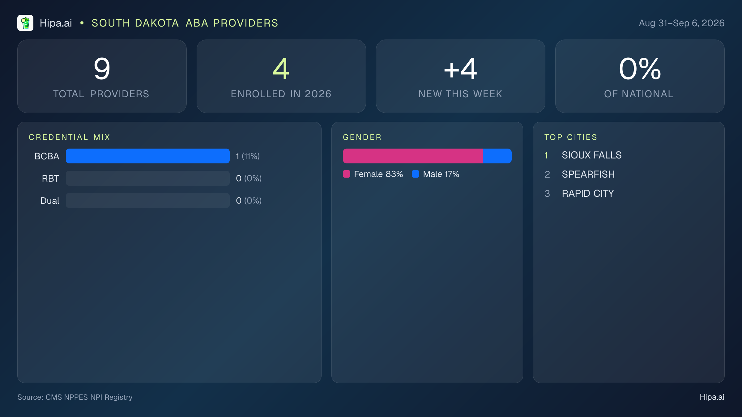 South Dakota Behavioral Health Workforce Report for September 2026 (Aug 31–Sep 6) | 9 Registered Providers — infographic showing key NPI registry statistics for behavioral health providers