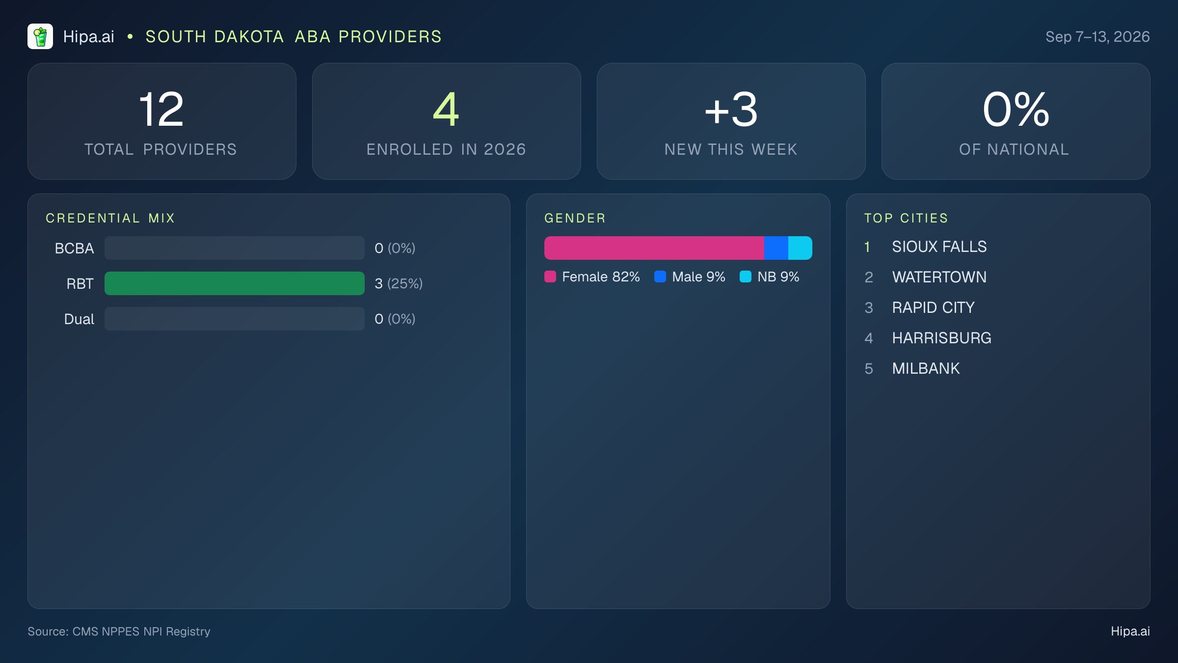 South Dakota Behavioral Health Workforce Report for September 2026 (Sep 7–13) | 12 Registered Providers — infographic showing key NPI registry statistics for behavioral health providers