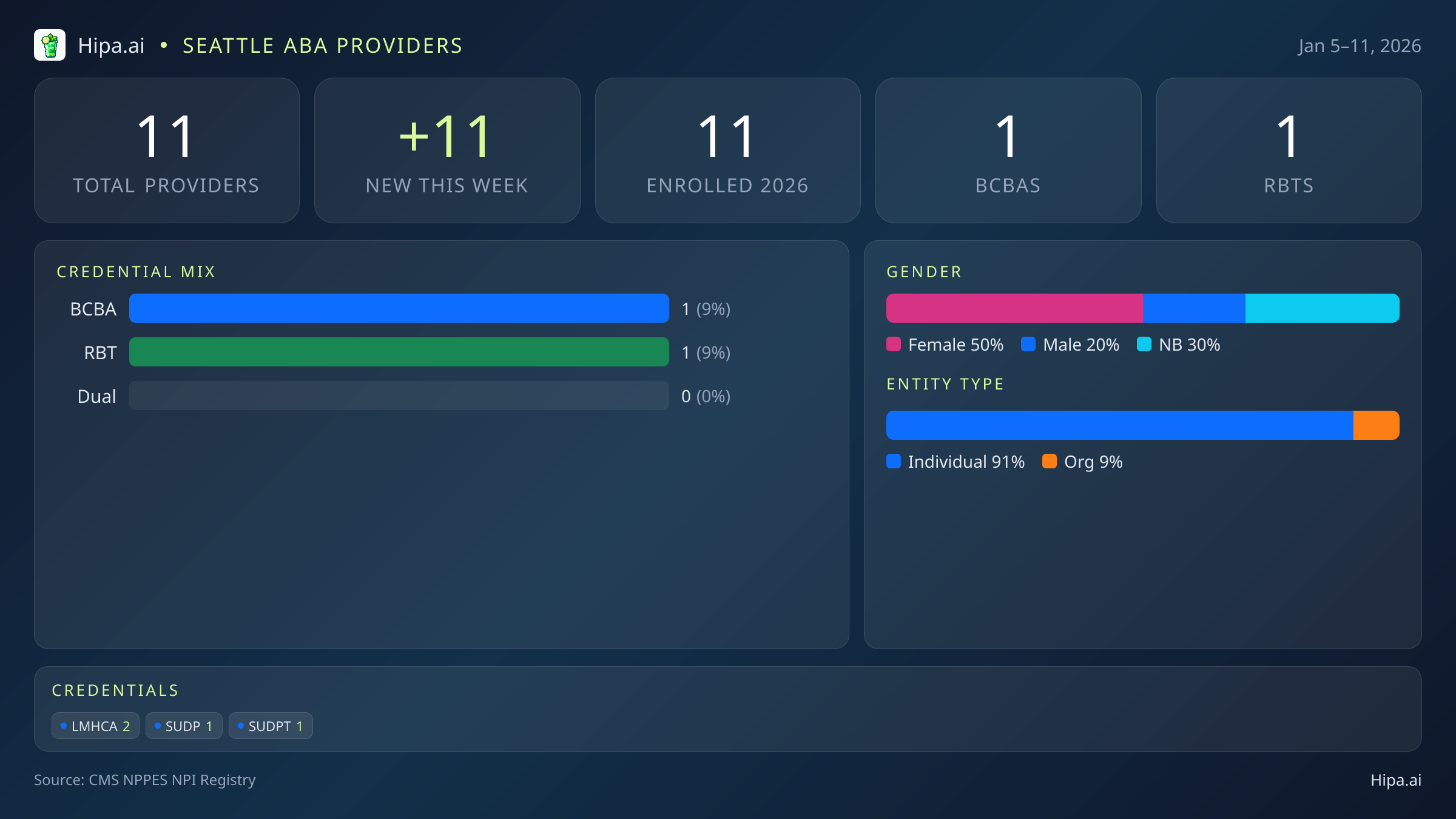 Seattle, WA Behavioral Health Workforce - 2026-W02 | 11 Providers — infographic showing key NPI registry statistics for behavioral health providers