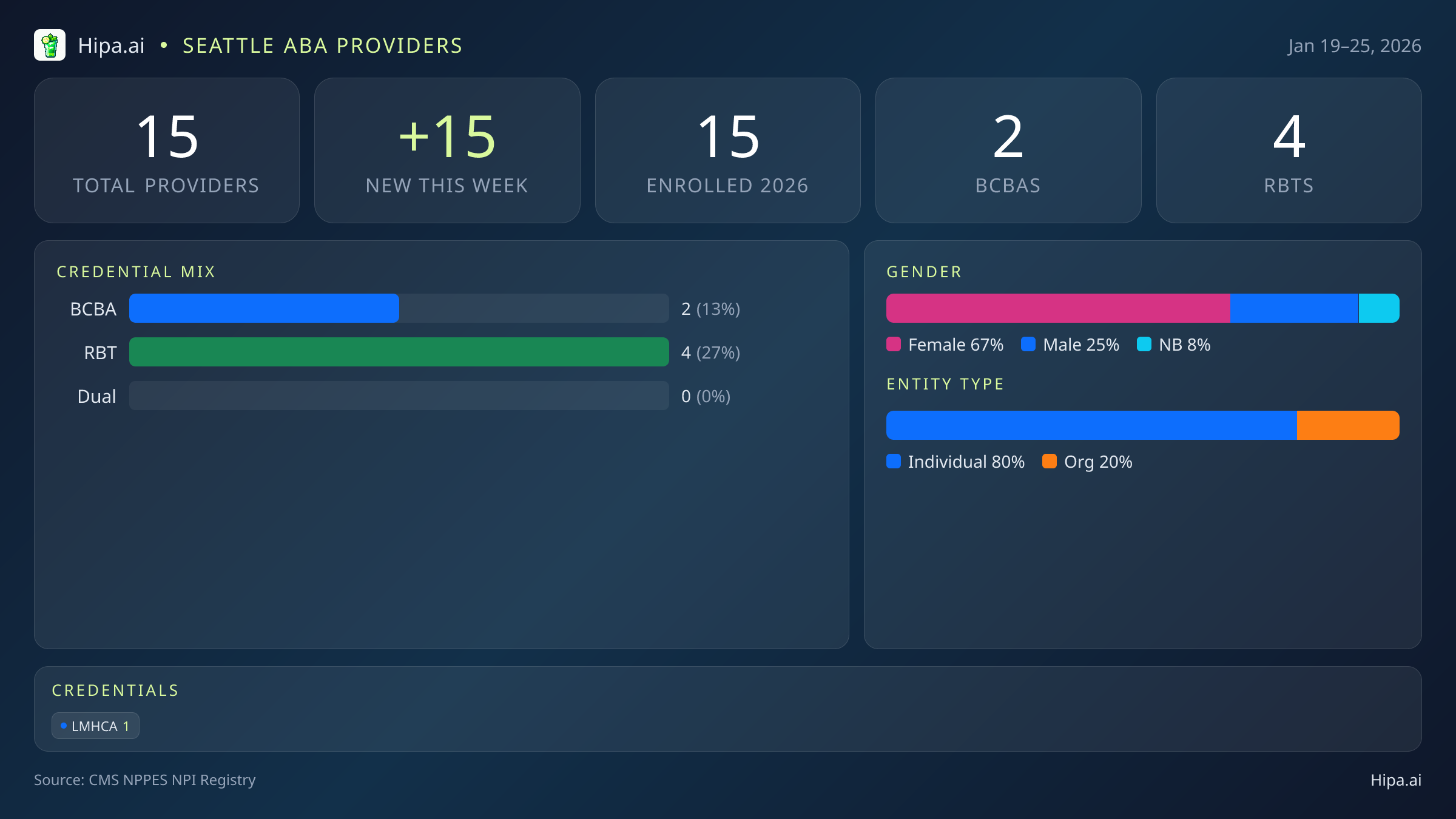 Seattle, WA Behavioral Health Workforce - 2026-W04 | 15 Providers — infographic showing key NPI registry statistics for behavioral health providers