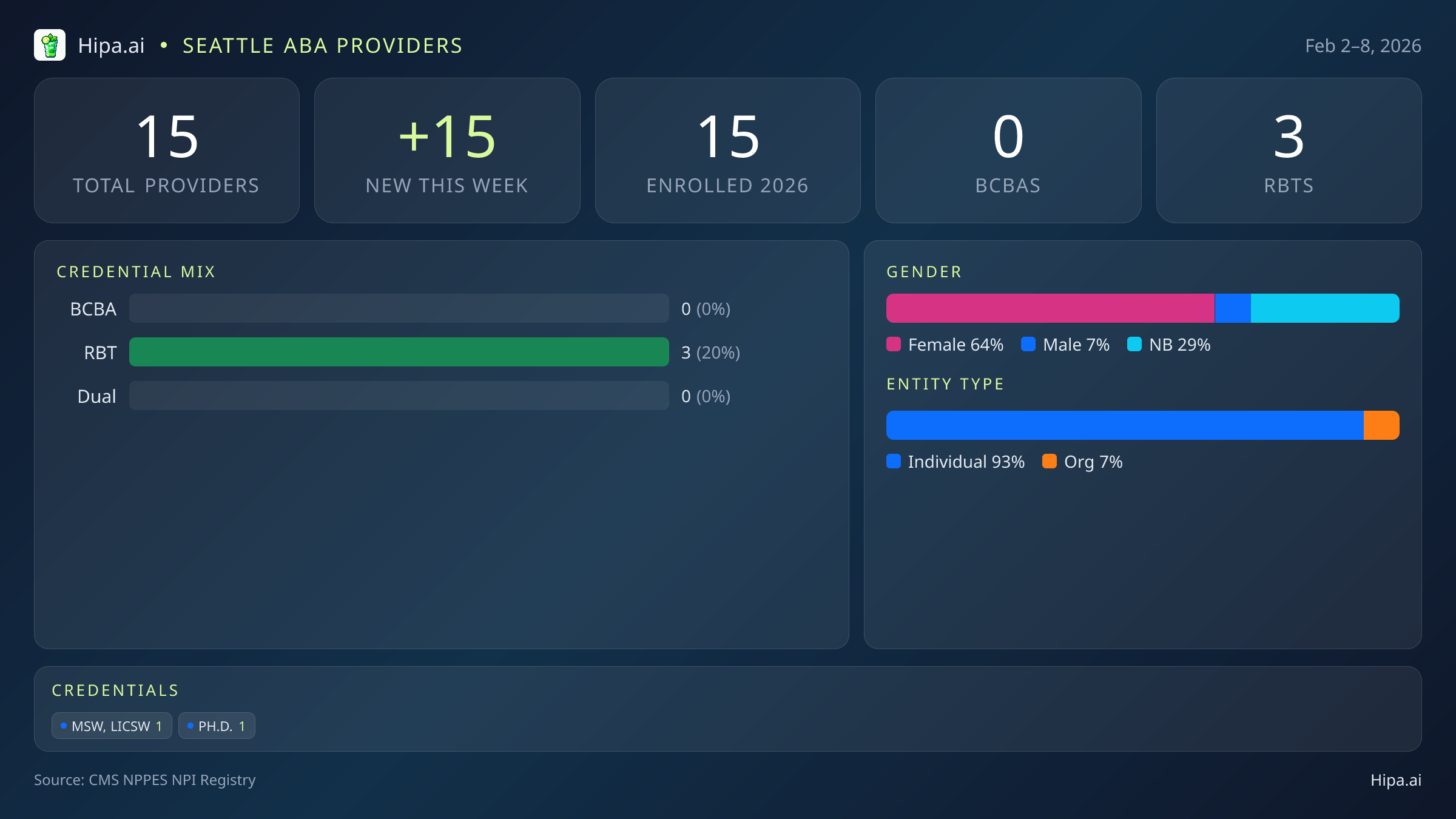 Seattle, WA Behavioral Health Workforce - 2026-W06 | 15 Providers — infographic showing key NPI registry statistics for behavioral health providers