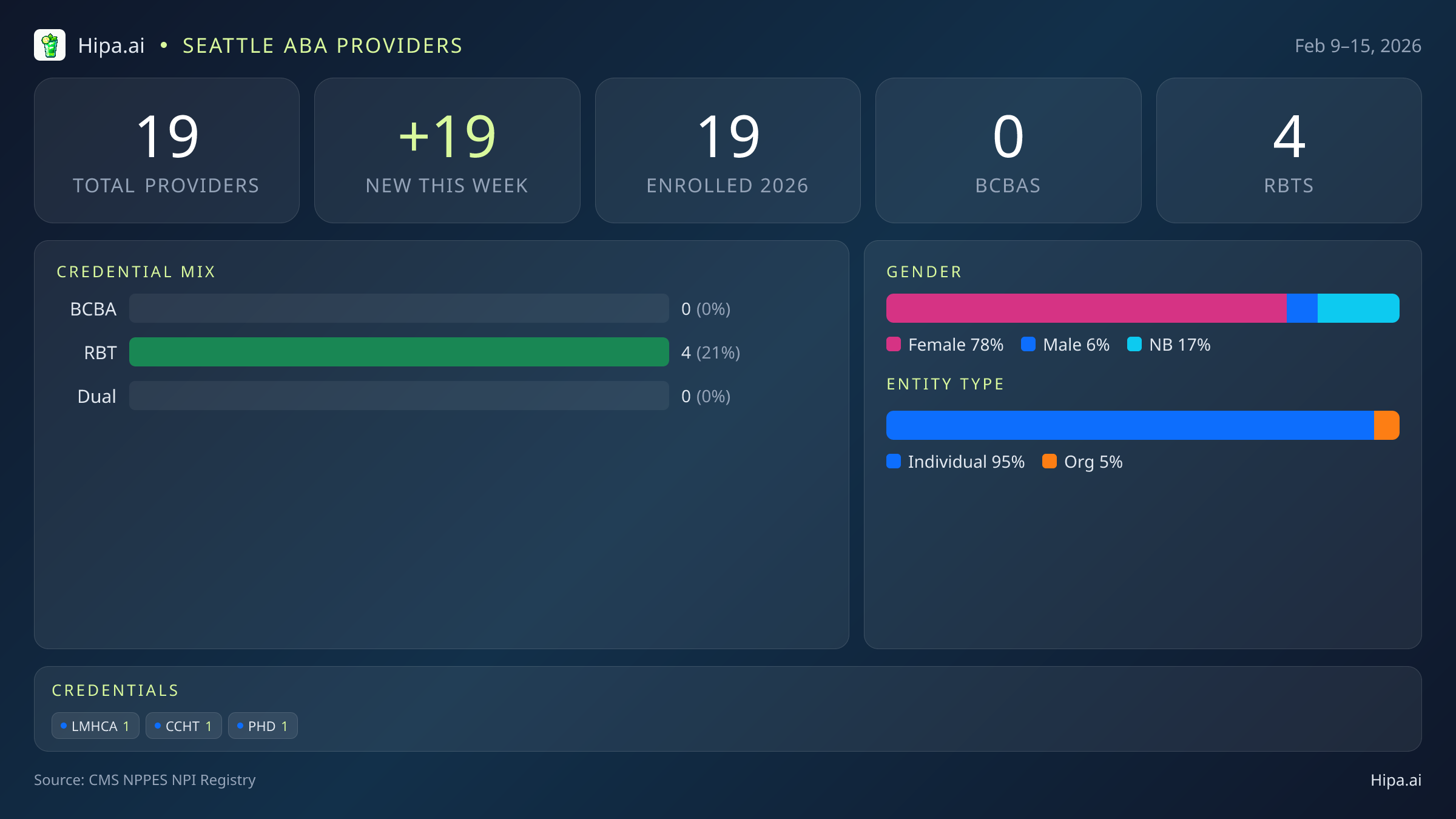 Seattle, WA Behavioral Health Workforce - 2026-W07 | 19 Providers — infographic showing key NPI registry statistics for behavioral health providers