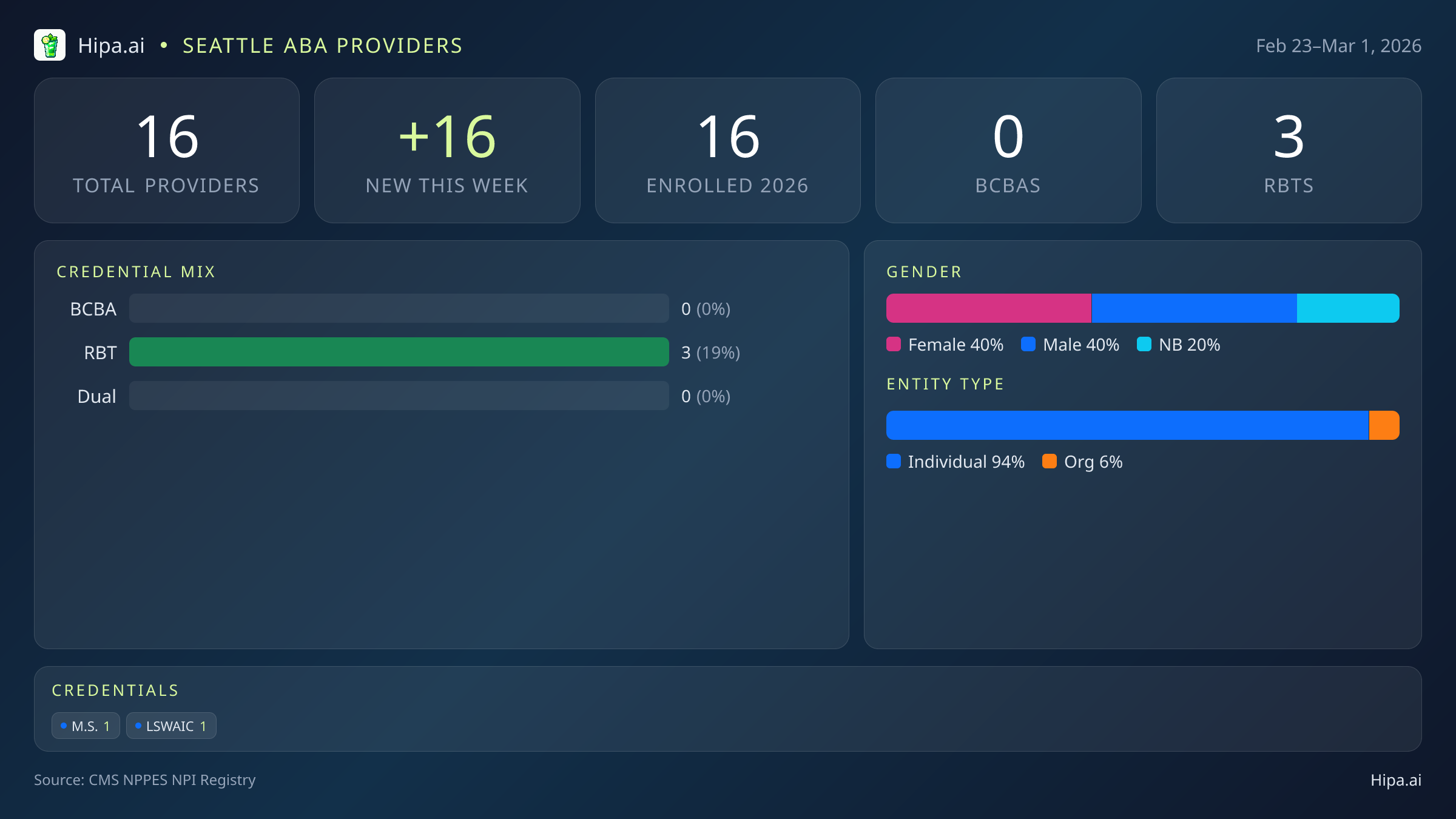 Seattle, WA Behavioral Health Workforce - 2026-W09 | 16 Providers — infographic showing key NPI registry statistics for behavioral health providers