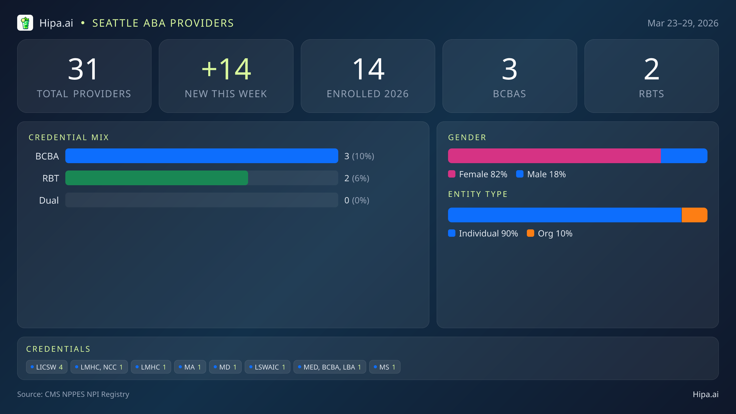Seattle, WA Behavioral Health Workforce - 2026-W13 | 31 Providers — infographic showing key NPI registry statistics for behavioral health providers