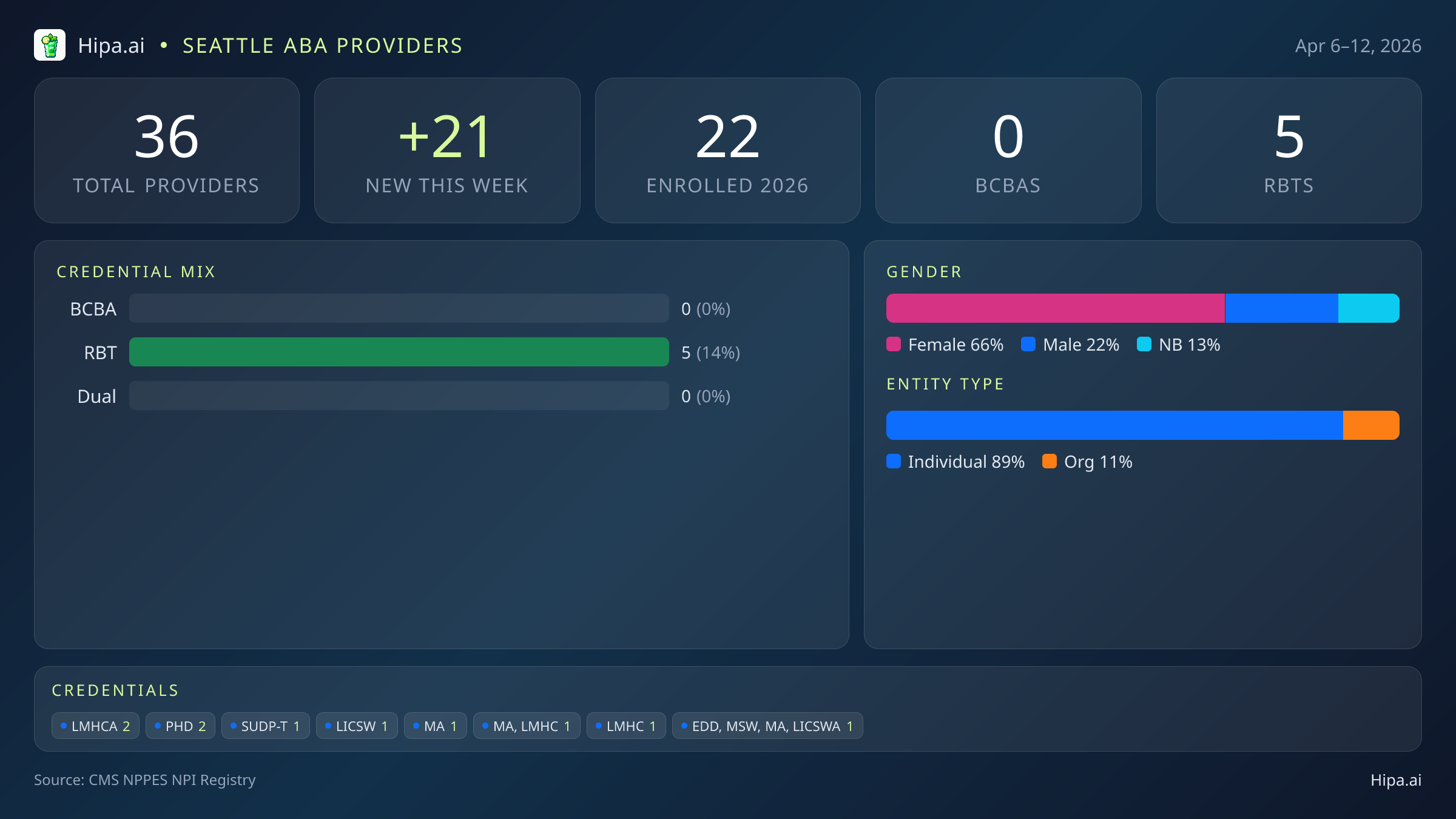 Seattle, WA Behavioral Health Workforce - 2026-W15 | 36 Providers — infographic showing key NPI registry statistics for behavioral health providers