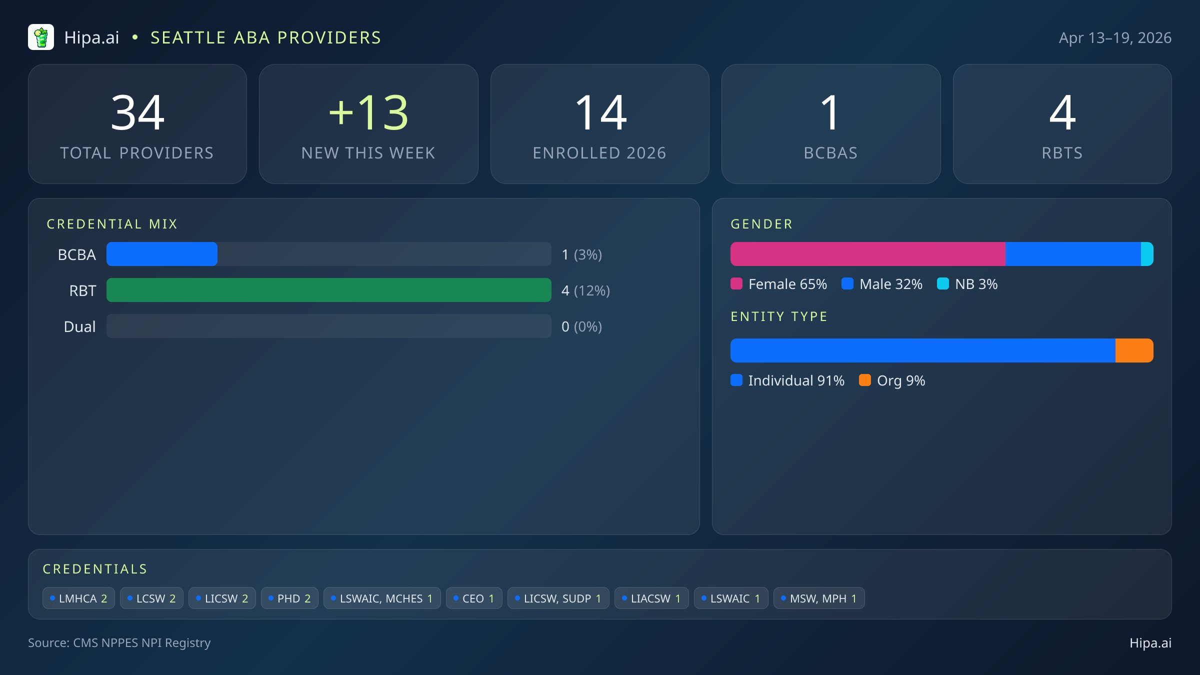 Seattle, WA Behavioral Health Workforce - 2026-W16 | 34 Providers — infographic showing key NPI registry statistics for behavioral health providers