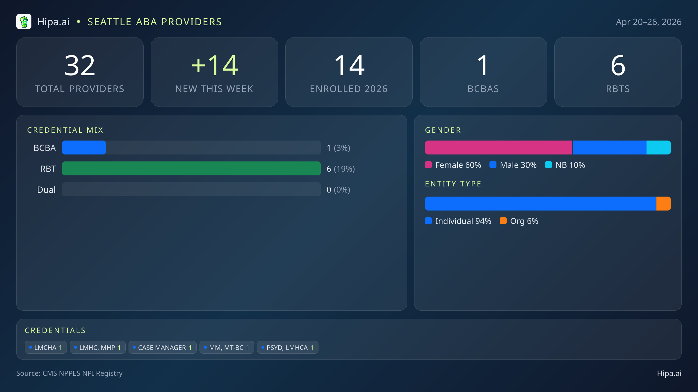 Seattle, WA Behavioral Health Workforce - 2026-W17 | 32 Providers — infographic showing key NPI registry statistics for behavioral health providers