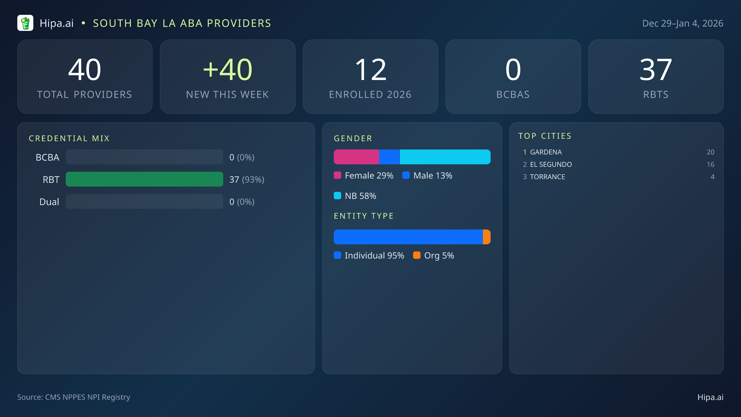 South Bay LA Behavioral Health Workforce - 2026-W01 | 40 Providers — infographic showing key NPI registry statistics for behavioral health providers