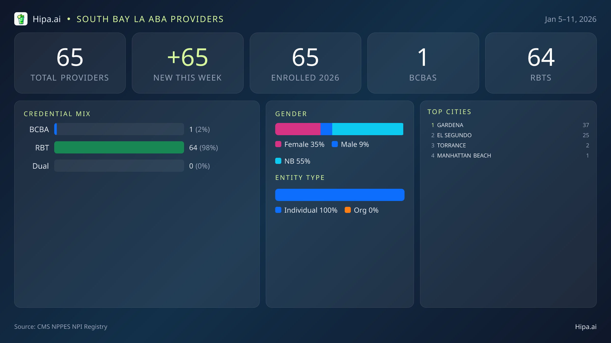 South Bay LA Behavioral Health Workforce - 2026-W02 | 65 Providers — infographic showing key NPI registry statistics for behavioral health providers