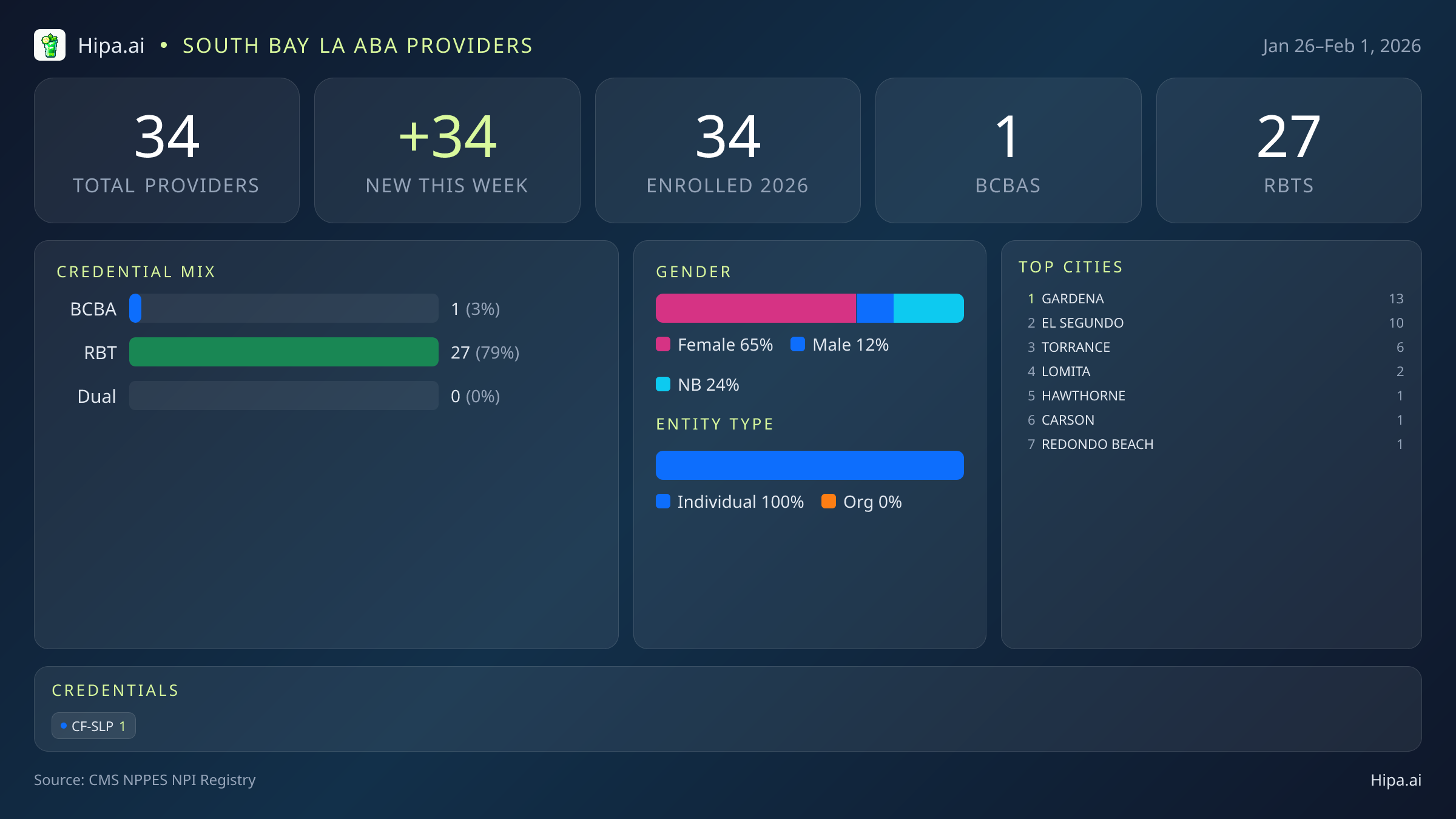 South Bay LA Behavioral Health Workforce - 2026-W05 | 34 Providers — infographic showing key NPI registry statistics for behavioral health providers