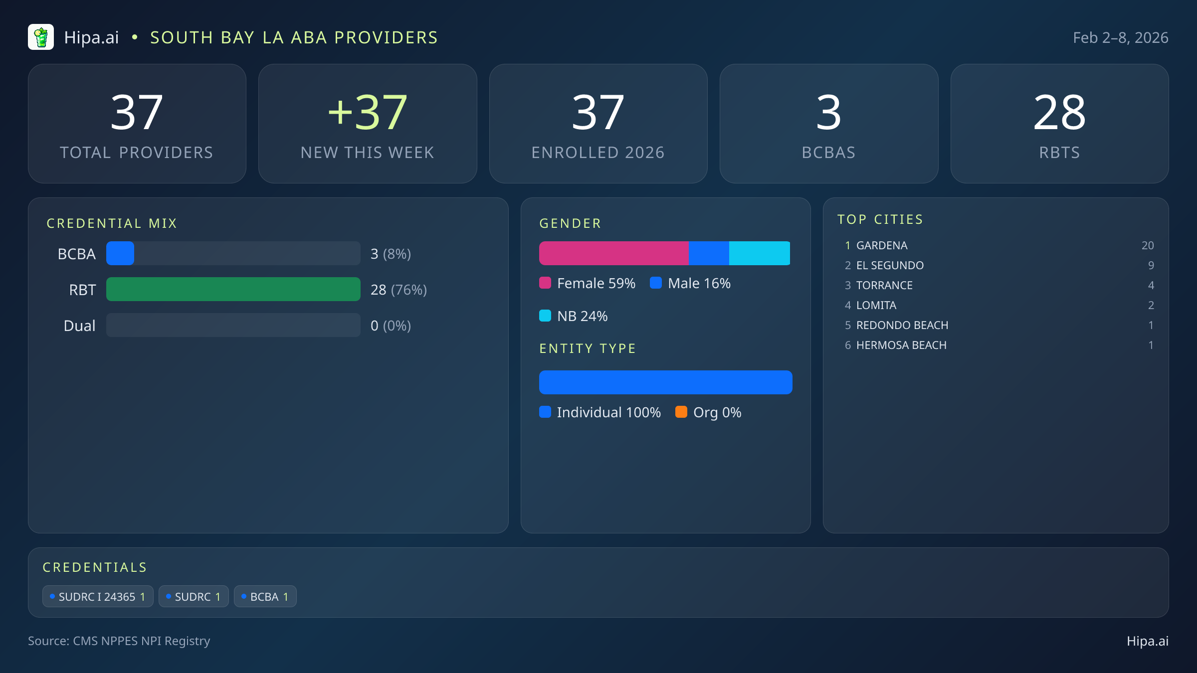 South Bay LA Behavioral Health Workforce - 2026-W06 | 37 Providers — infographic showing key NPI registry statistics for behavioral health providers