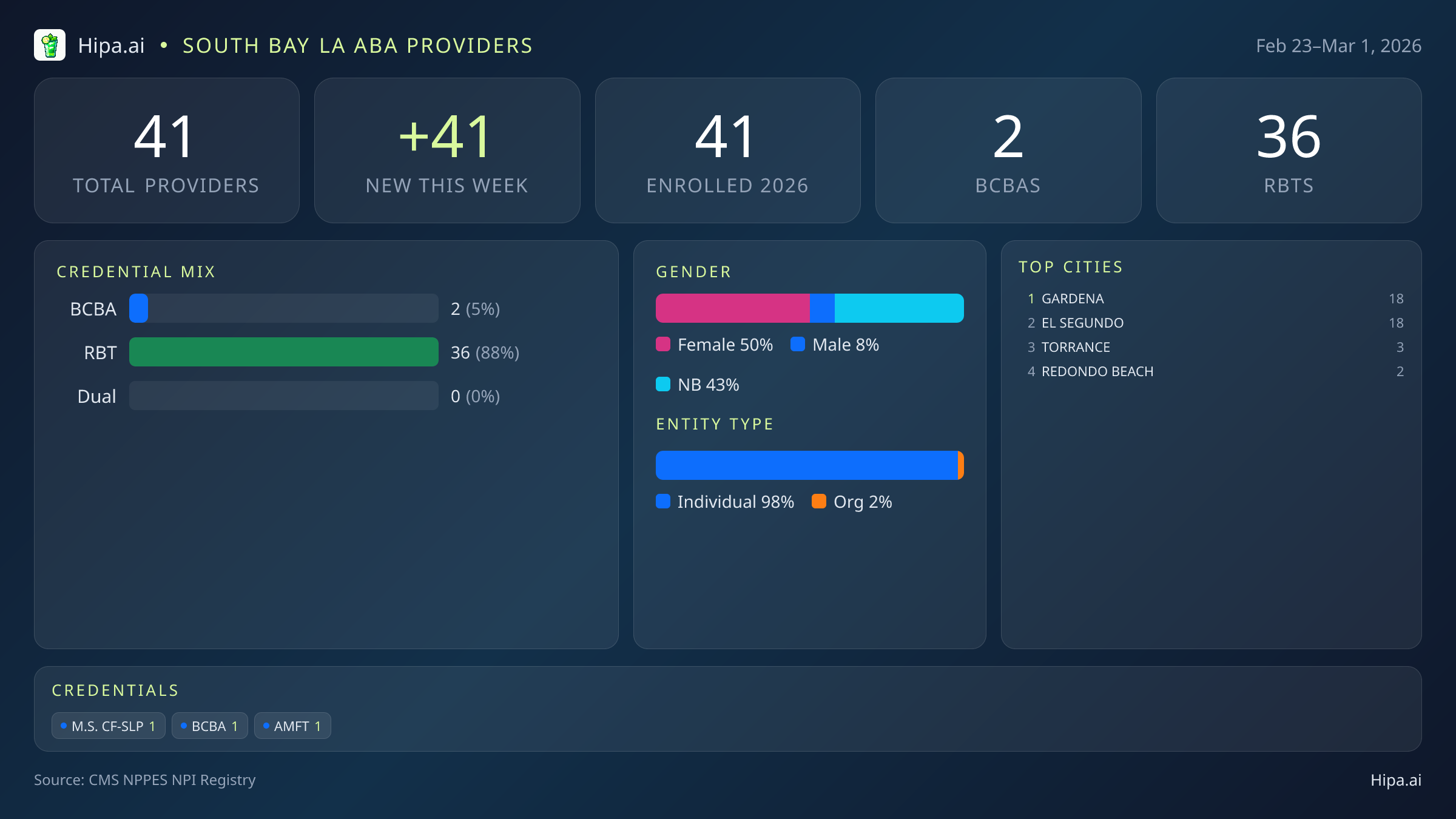 South Bay LA Behavioral Health Workforce - 2026-W09 | 41 Providers — infographic showing key NPI registry statistics for behavioral health providers