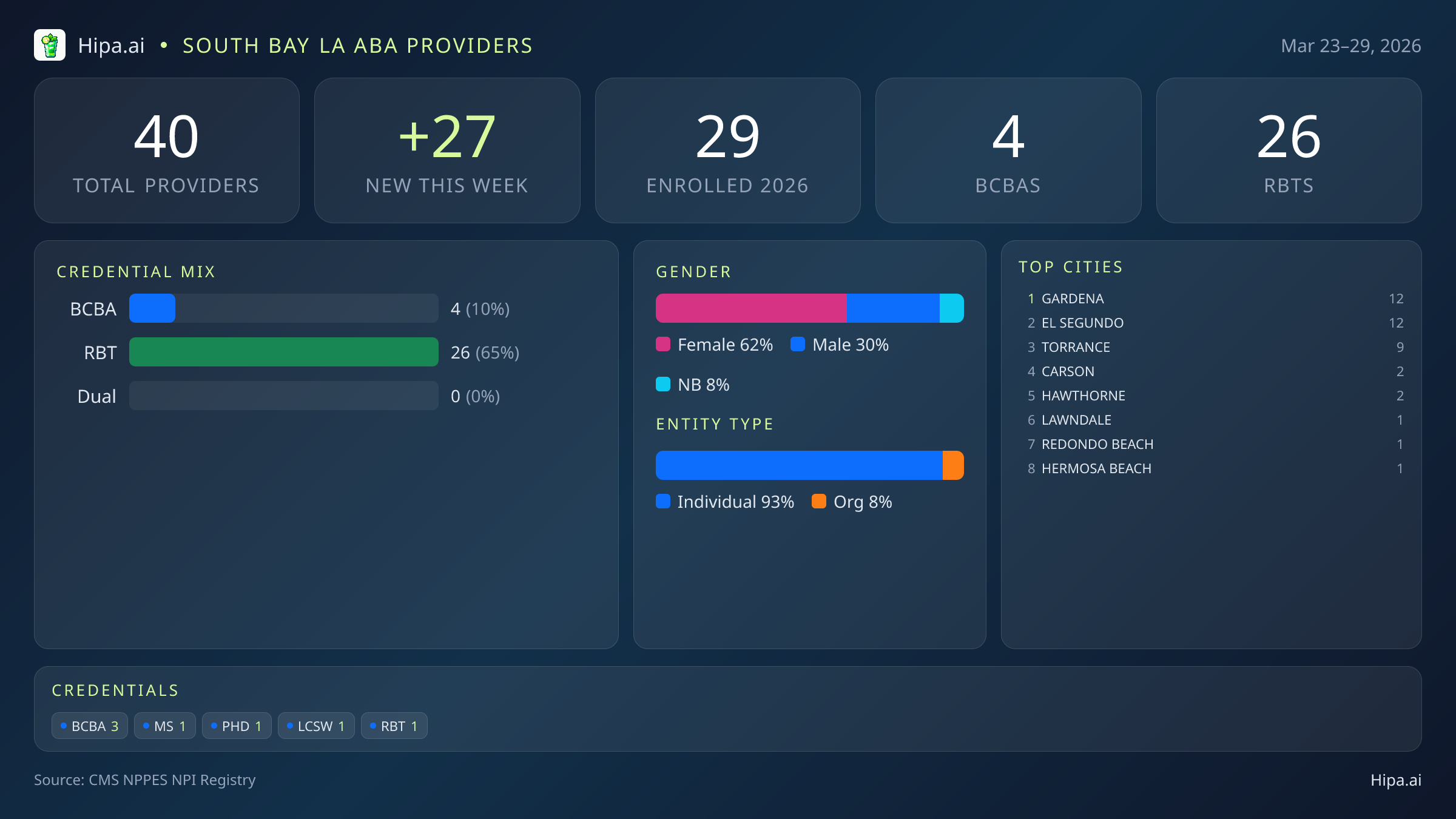 South Bay LA Behavioral Health Workforce - 2026-W13 | 40 Providers — infographic showing key NPI registry statistics for behavioral health providers