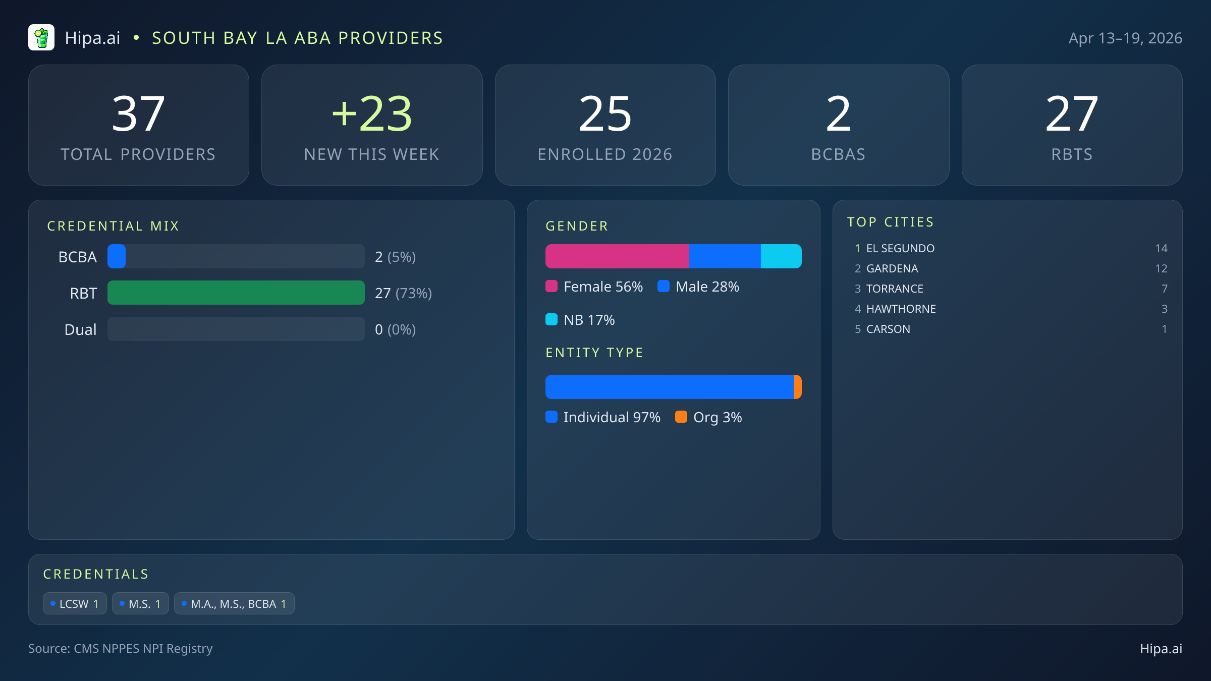 South Bay LA Behavioral Health Workforce - 2026-W16 | 37 Providers — infographic showing key NPI registry statistics for behavioral health providers