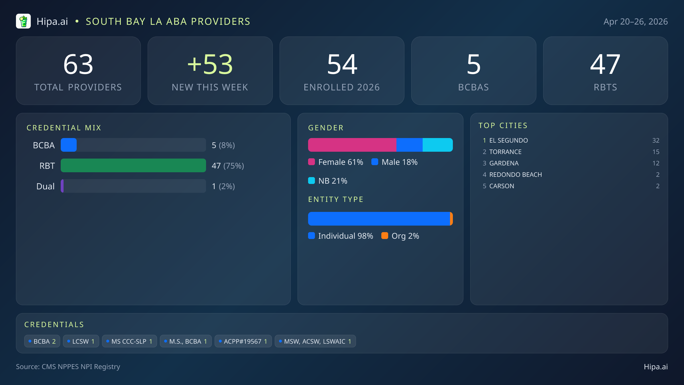 South Bay LA Behavioral Health Workforce - 2026-W17 | 63 Providers — infographic showing key NPI registry statistics for behavioral health providers