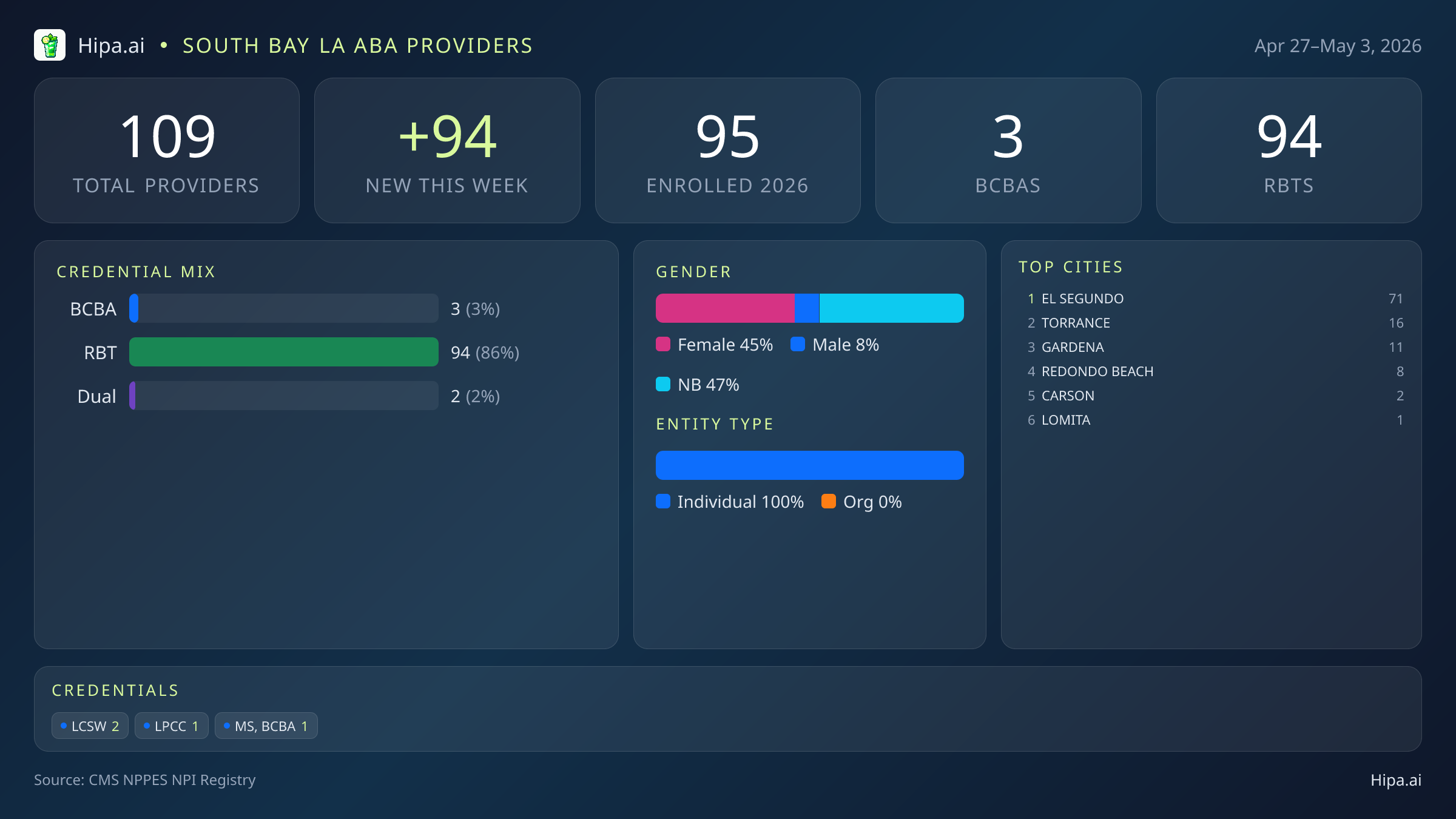 South Bay LA Behavioral Health Workforce - 2026-W18 | 109 Providers — infographic showing key NPI registry statistics for behavioral health providers