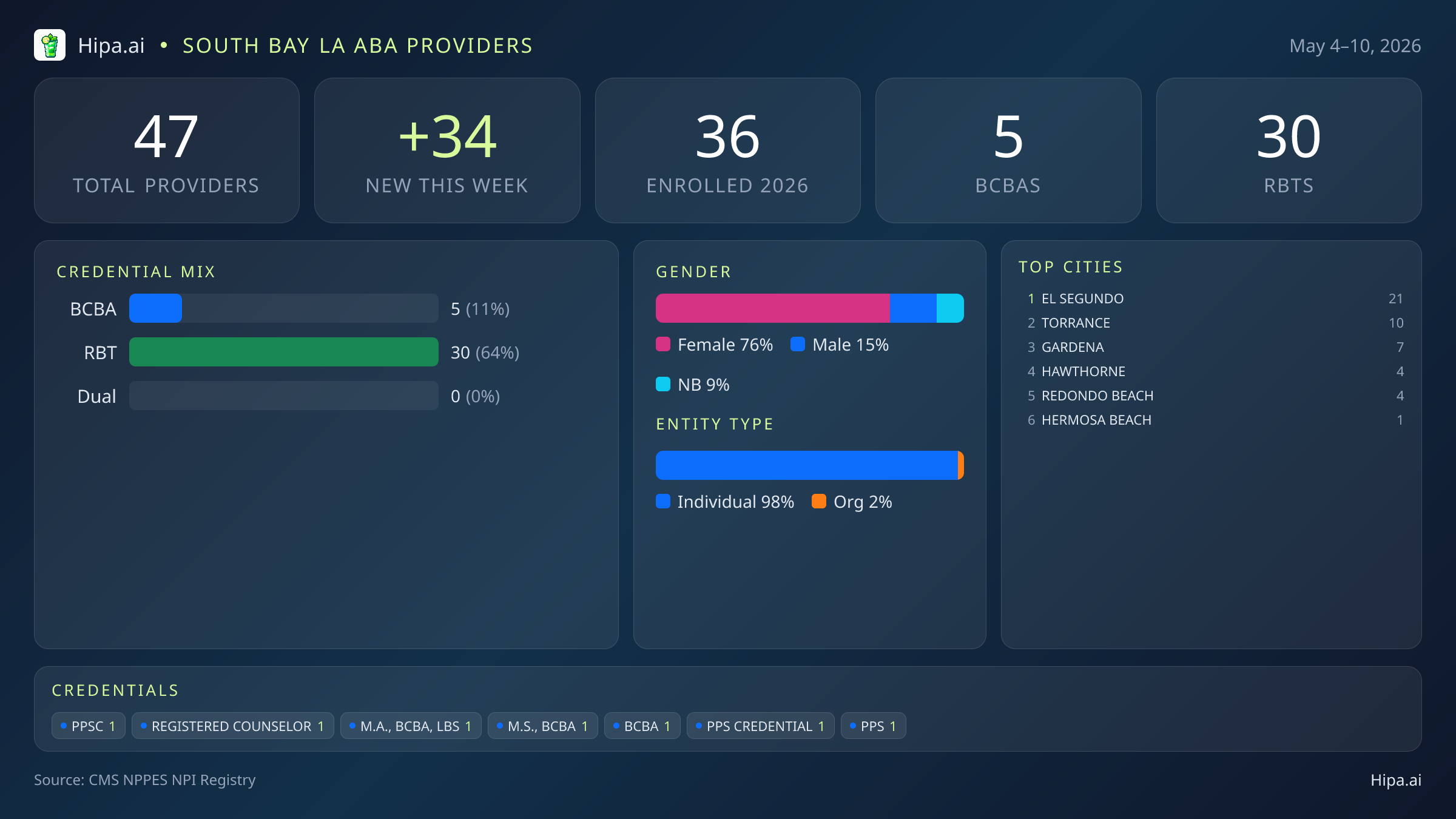 South Bay LA Behavioral Health Workforce - 2026-W19 | 47 Providers — infographic showing key NPI registry statistics for behavioral health providers
