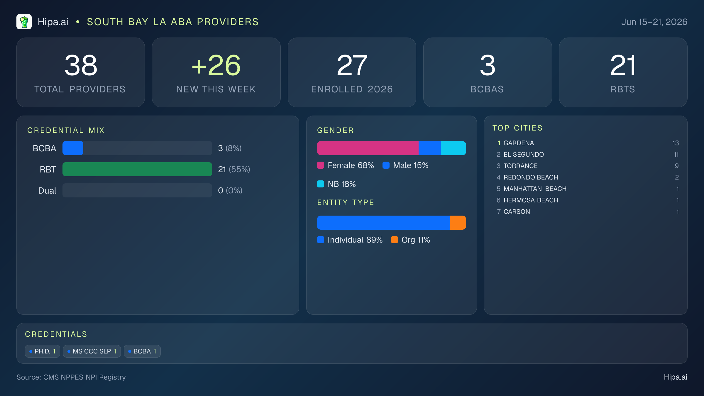 South Bay LA Behavioral Health Workforce - 2026-W25 | 38 Providers — infographic showing key NPI registry statistics for behavioral health providers