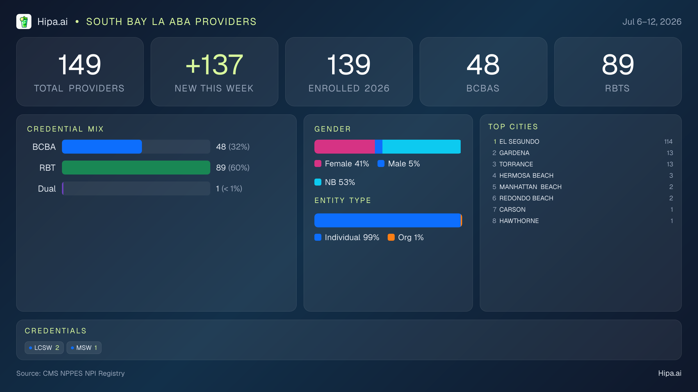 South Bay LA Behavioral Health Workforce - 2026-W28 | 149 Providers — infographic showing key NPI registry statistics for behavioral health providers