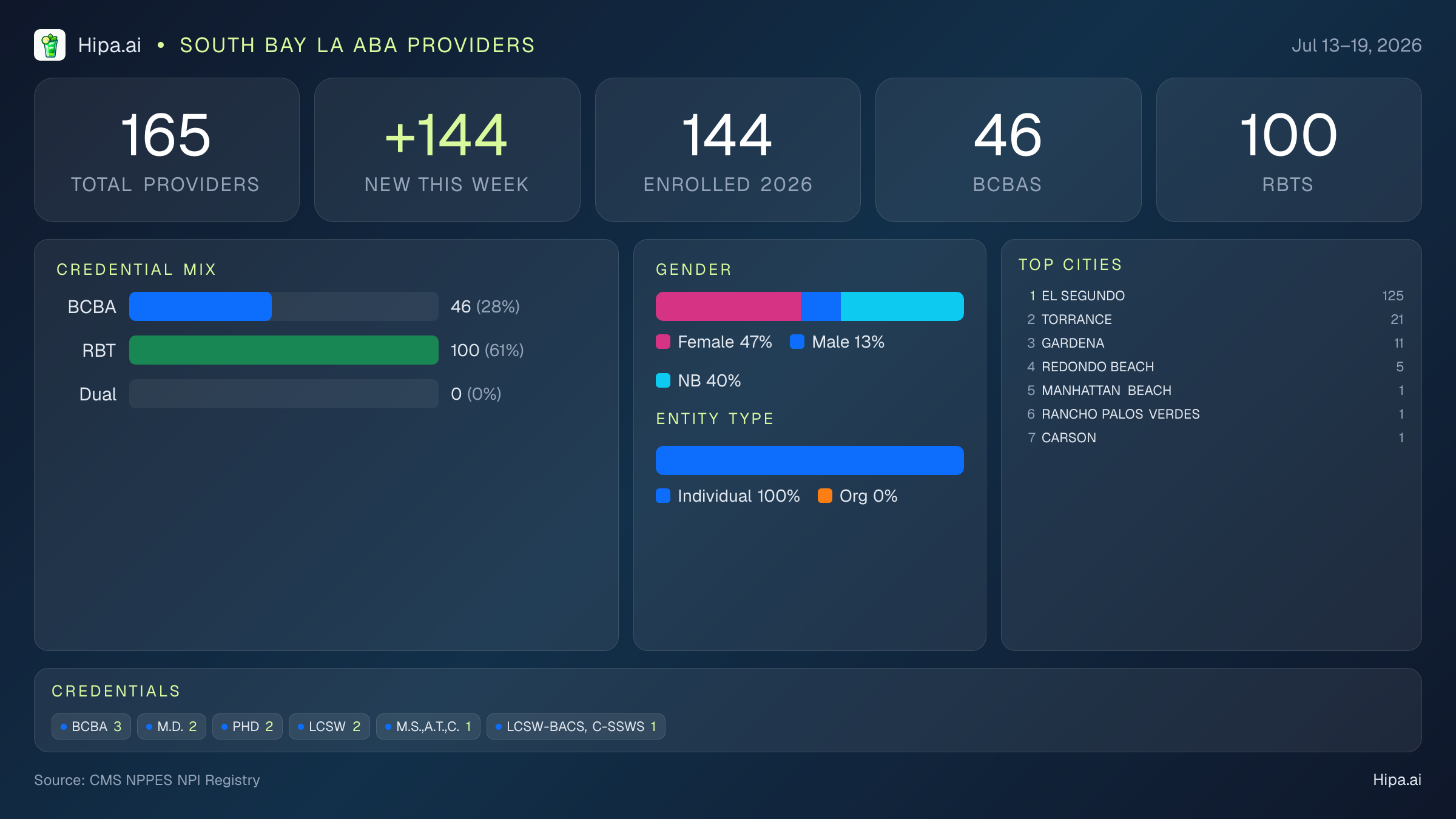 South Bay LA Behavioral Health Workforce - 2026-W29 | 165 Providers — infographic showing key NPI registry statistics for behavioral health providers