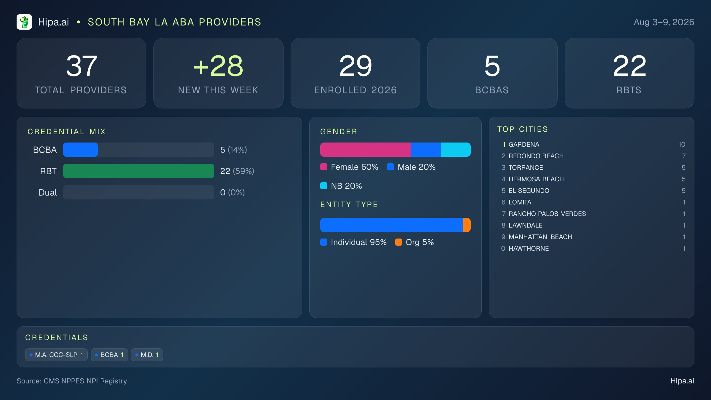 South Bay LA Behavioral Health Workforce - 2026-W32 | 37 Providers — infographic showing key NPI registry statistics for behavioral health providers