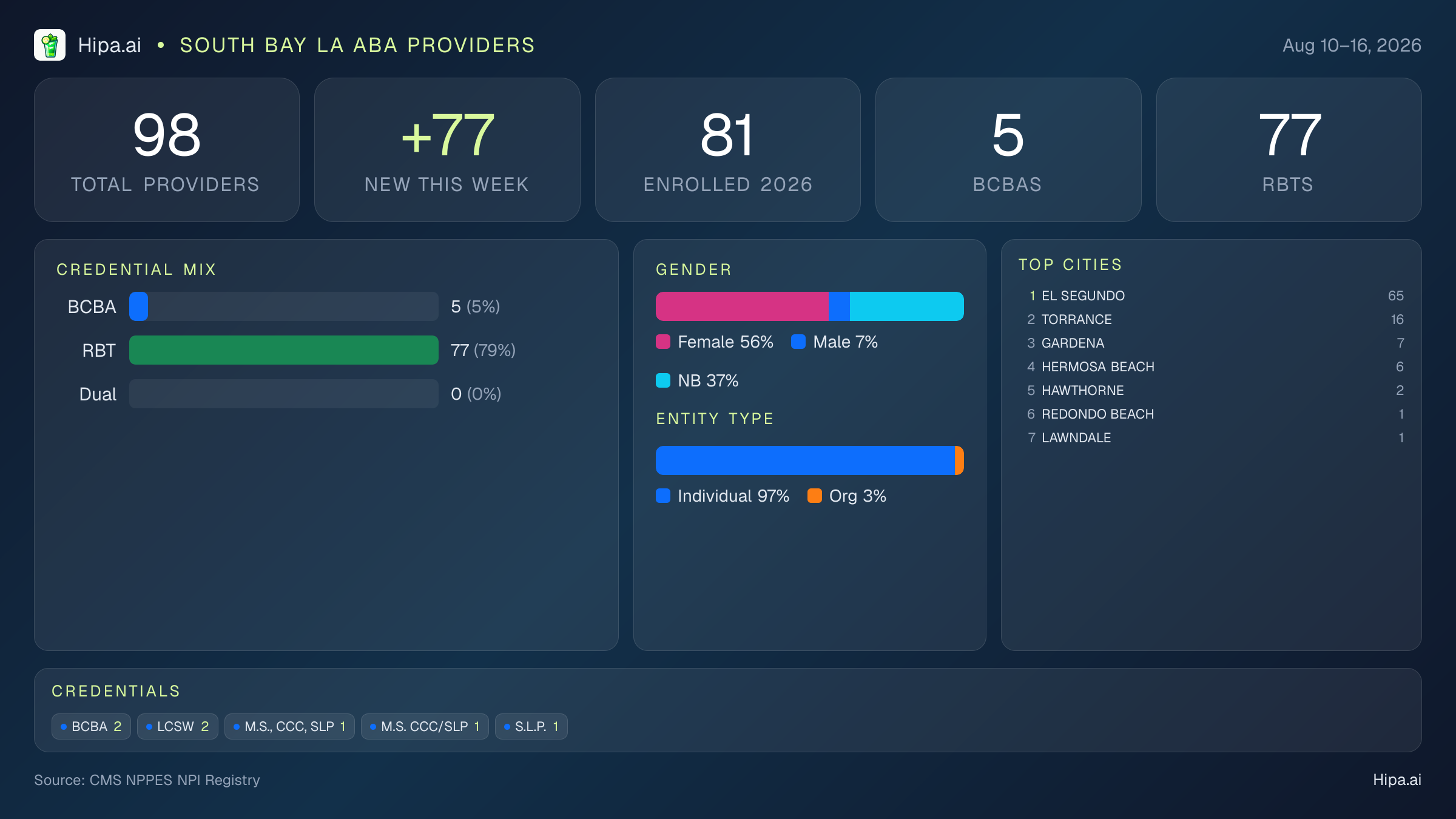 South Bay LA Behavioral Health Workforce - 2026-W33 | 98 Providers — infographic showing key NPI registry statistics for behavioral health providers