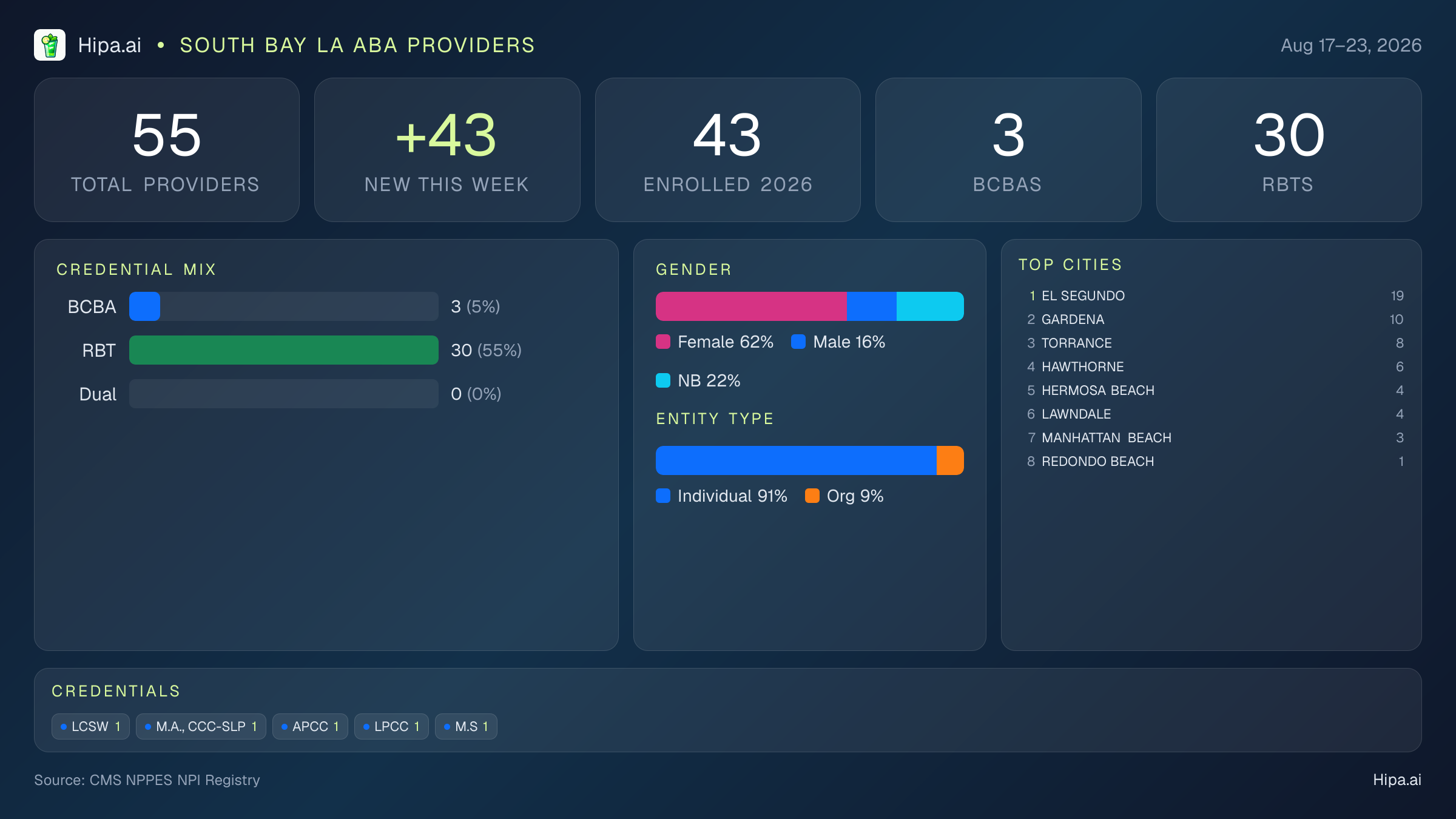 South Bay LA Behavioral Health Workforce - 2026-W34 | 55 Providers — infographic showing key NPI registry statistics for behavioral health providers