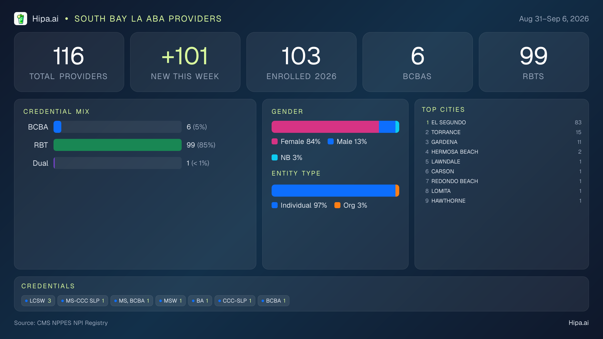 South Bay LA Behavioral Health Workforce - 2026-W36 | 116 Providers — infographic showing key NPI registry statistics for behavioral health providers