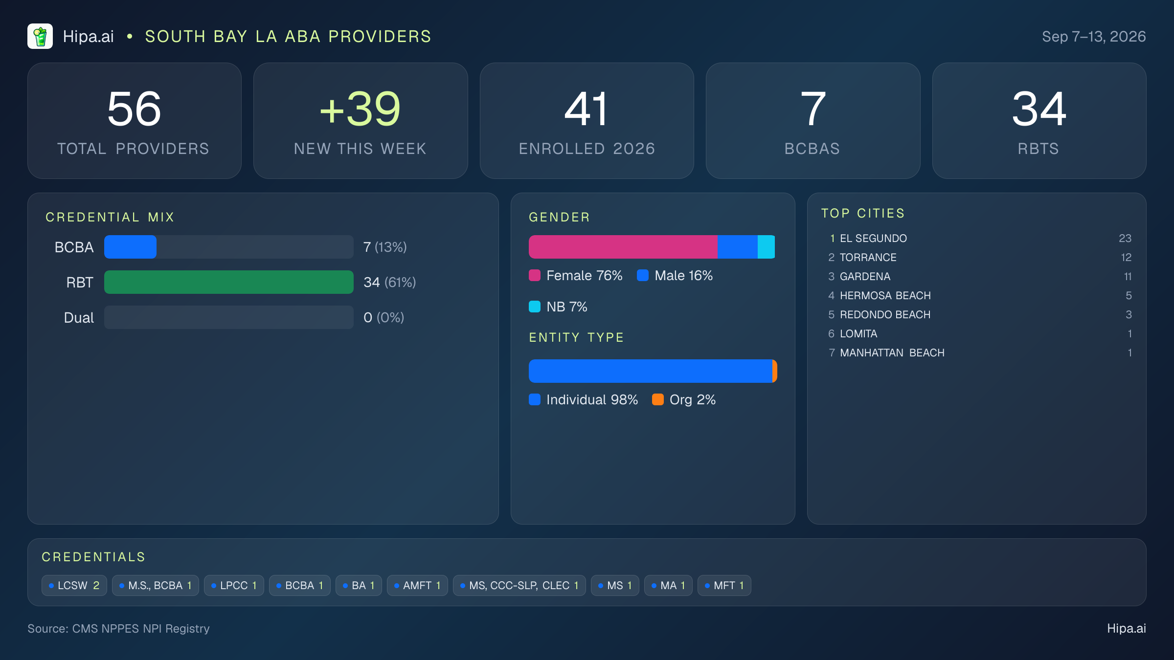 South Bay LA Behavioral Health Workforce - 2026-W37 | 56 Providers — infographic showing key NPI registry statistics for behavioral health providers