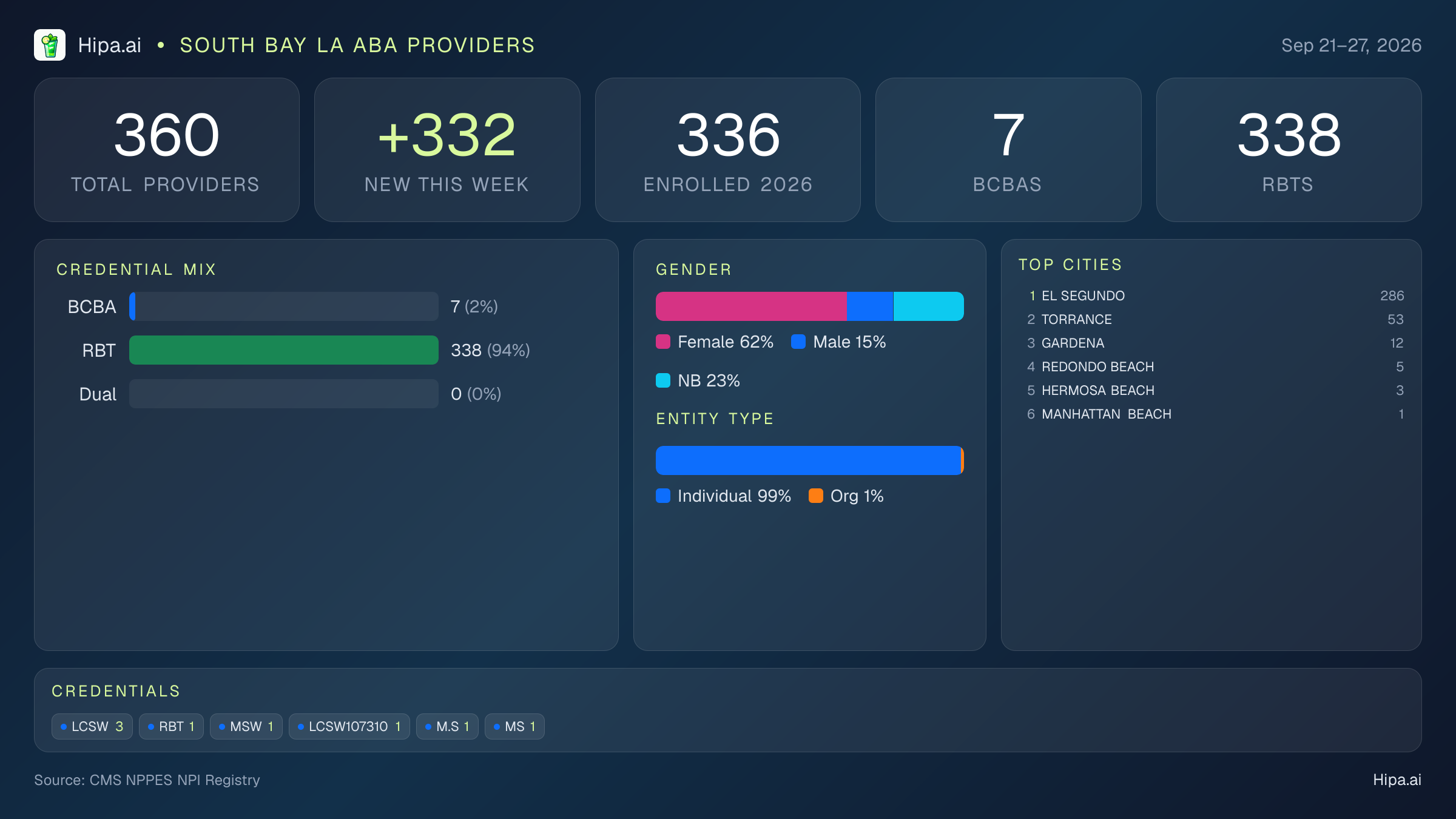 South Bay LA Behavioral Health Workforce - 2026-W39 | 360 Providers — infographic showing key NPI registry statistics for behavioral health providers