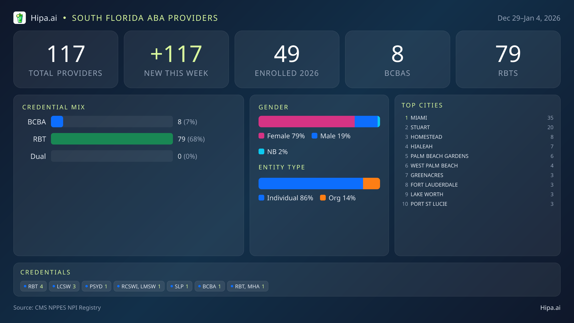 South Florida Behavioral Health Workforce - 2026-W01 | 117 Providers — infographic showing key NPI registry statistics for behavioral health providers