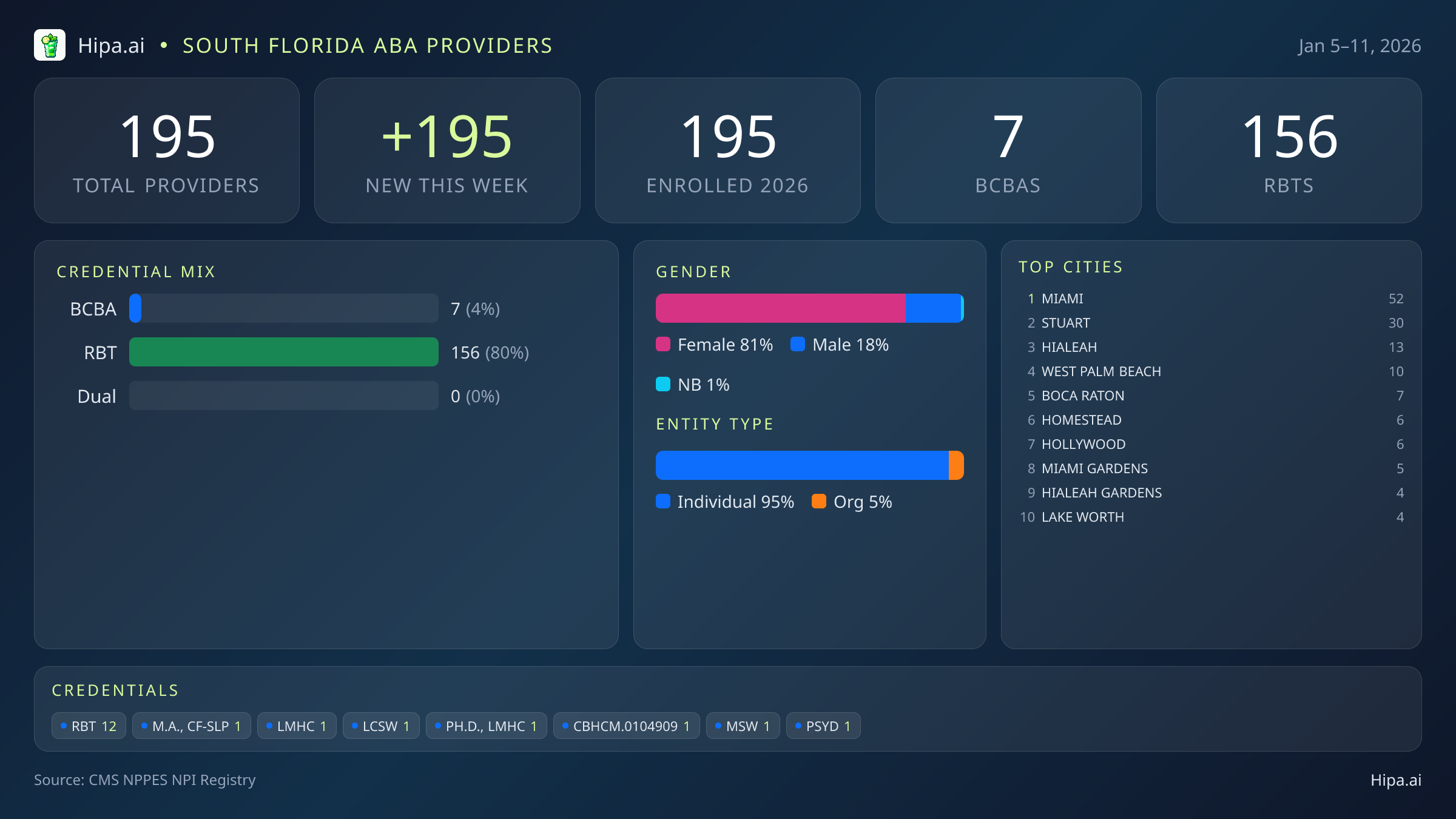 South Florida Behavioral Health Workforce - 2026-W02 | 195 Providers — infographic showing key NPI registry statistics for behavioral health providers
