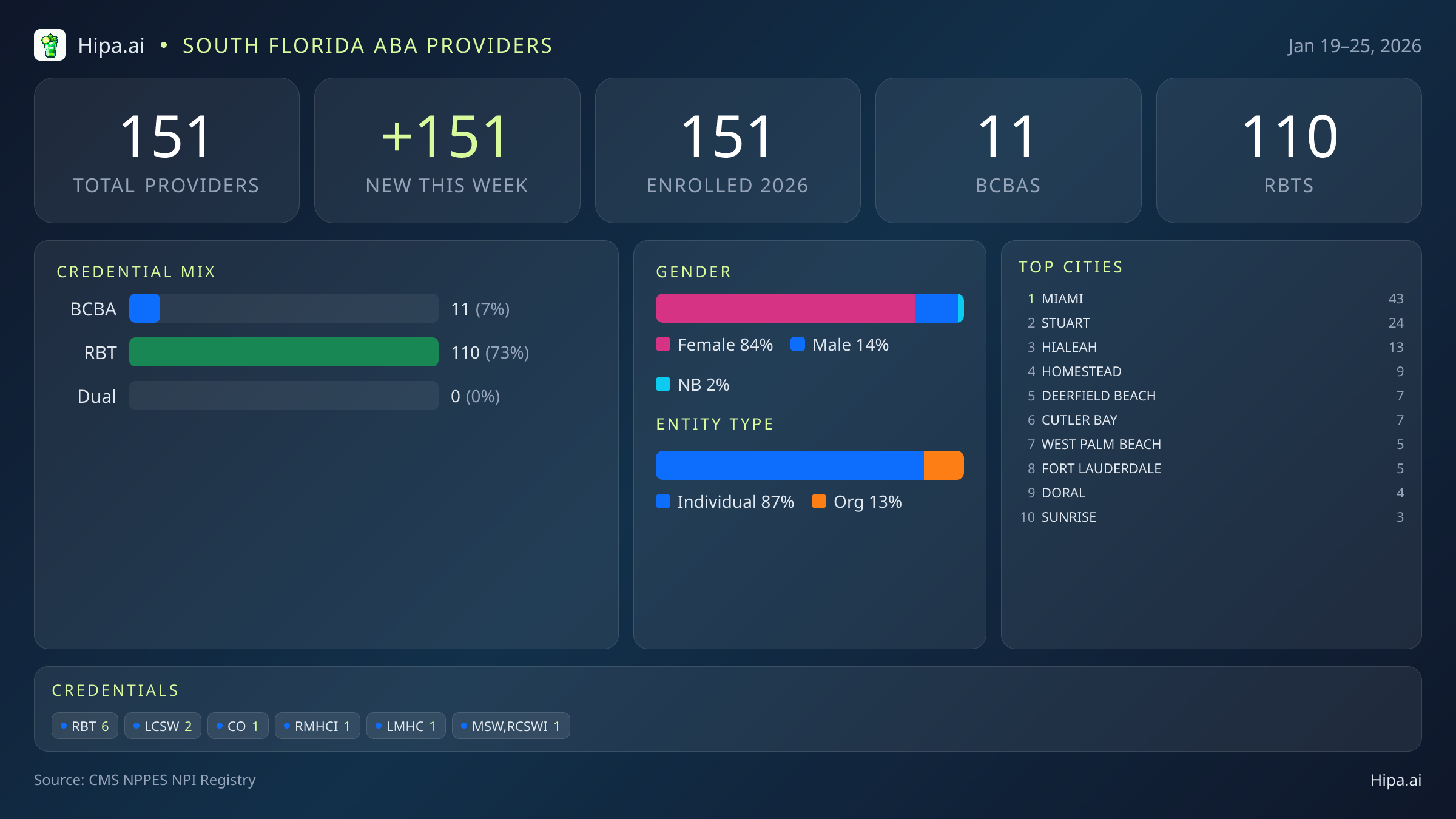 South Florida Behavioral Health Workforce - 2026-W04 | 151 Providers — infographic showing key NPI registry statistics for behavioral health providers