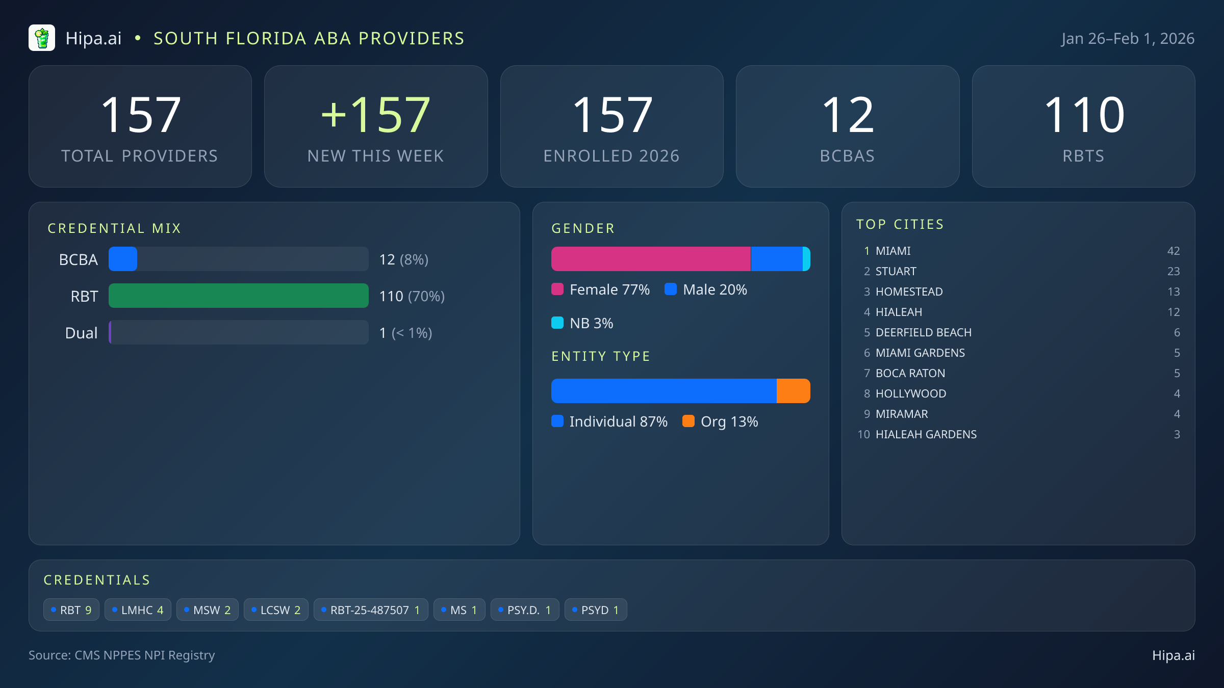 South Florida Behavioral Health Workforce - 2026-W05 | 157 Providers — infographic showing key NPI registry statistics for behavioral health providers