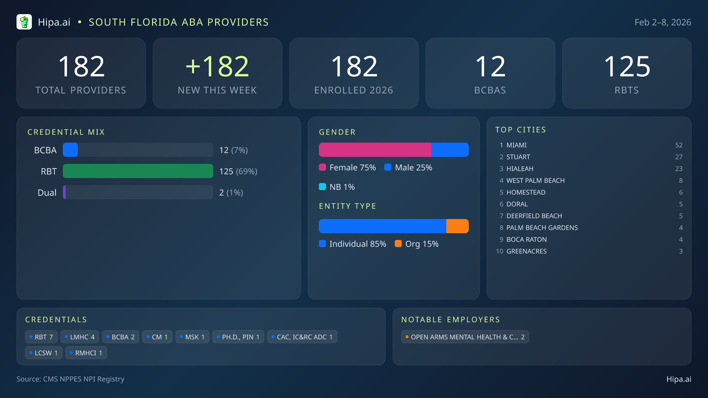 South Florida Behavioral Health Workforce - 2026-W06 | 182 Providers — infographic showing key NPI registry statistics for behavioral health providers