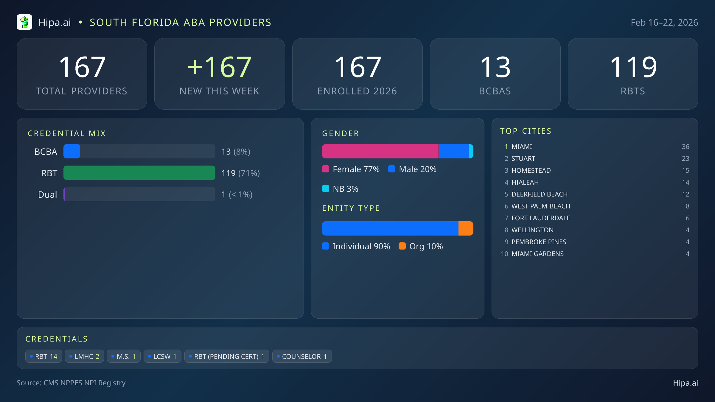 South Florida Behavioral Health Workforce - 2026-W08 | 167 Providers — infographic showing key NPI registry statistics for behavioral health providers