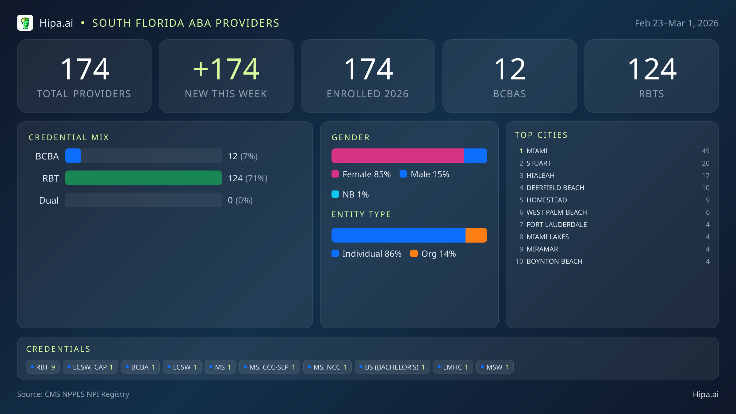 South Florida Behavioral Health Workforce - 2026-W09 | 174 Providers — infographic showing key NPI registry statistics for behavioral health providers