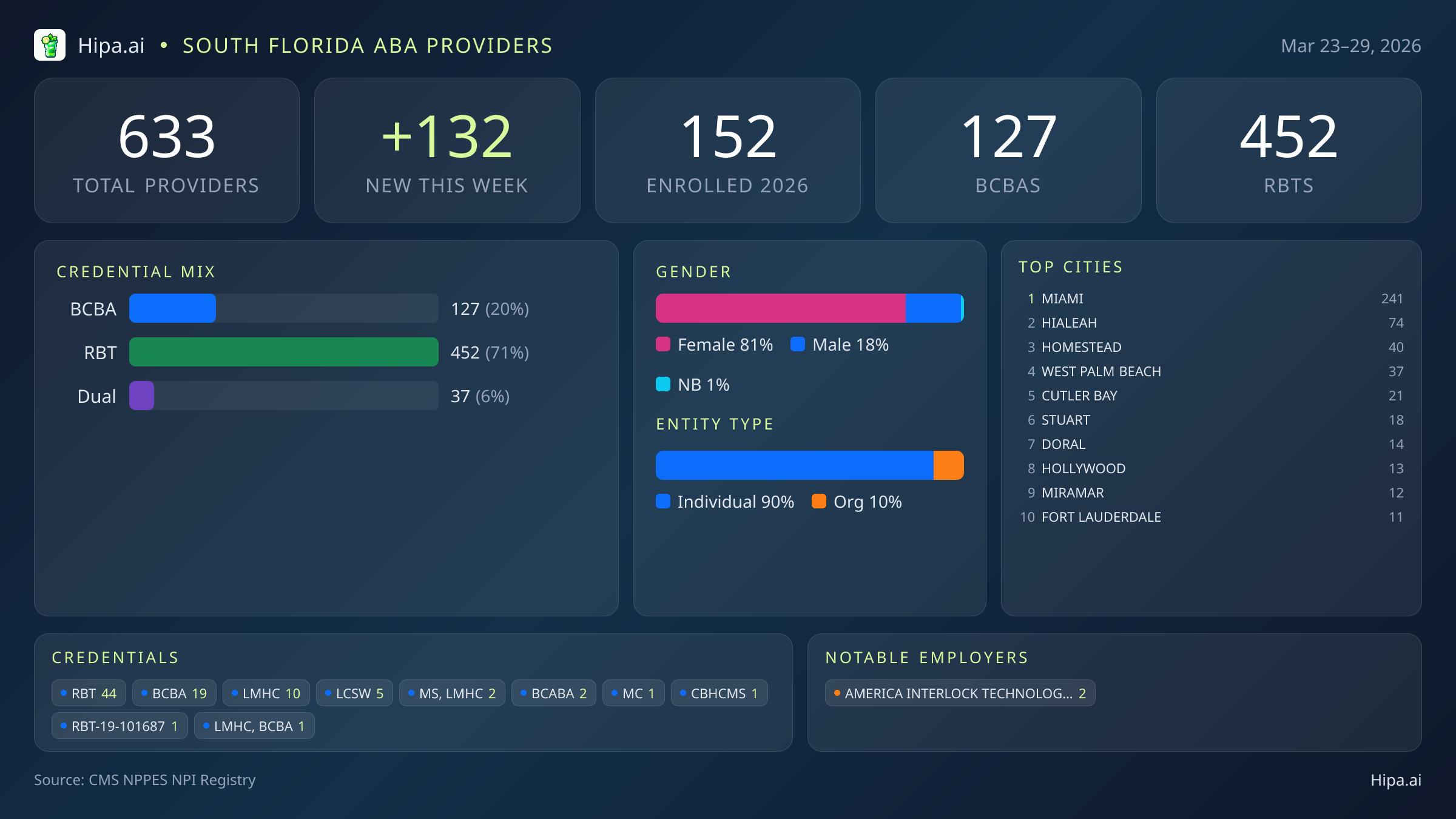 South Florida Behavioral Health Workforce - 2026-W13 | 633 Providers — infographic showing key NPI registry statistics for behavioral health providers