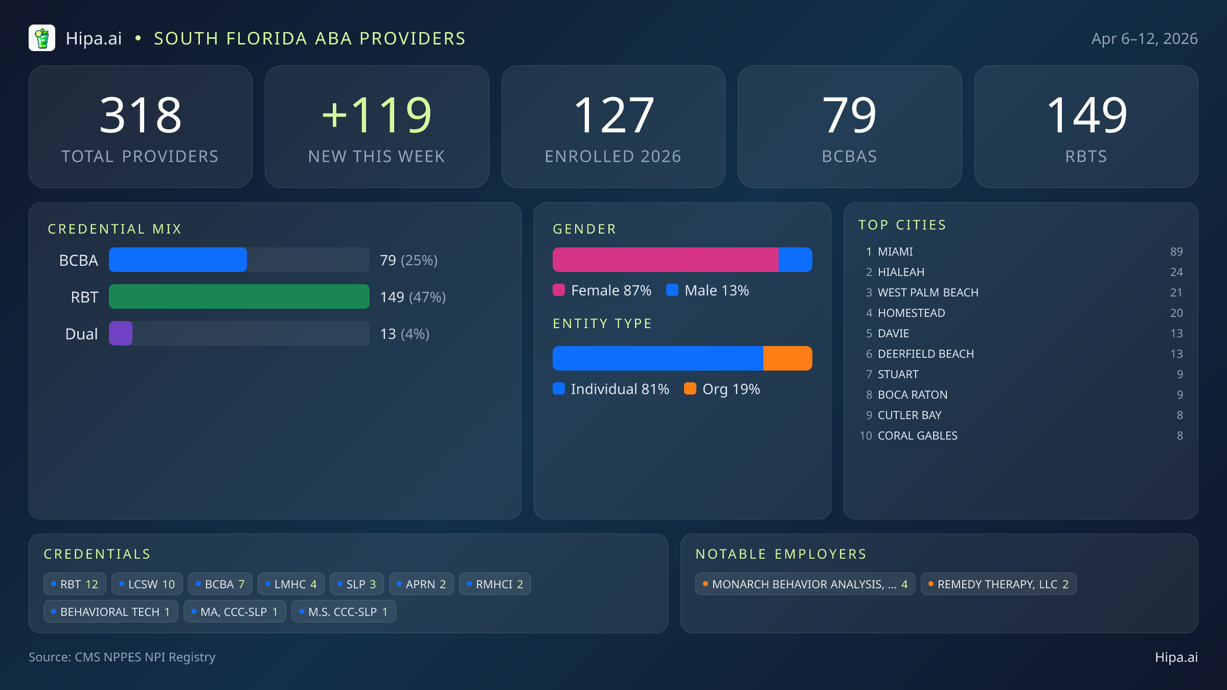 South Florida Behavioral Health Workforce - 2026-W15 | 318 Providers — infographic showing key NPI registry statistics for behavioral health providers
