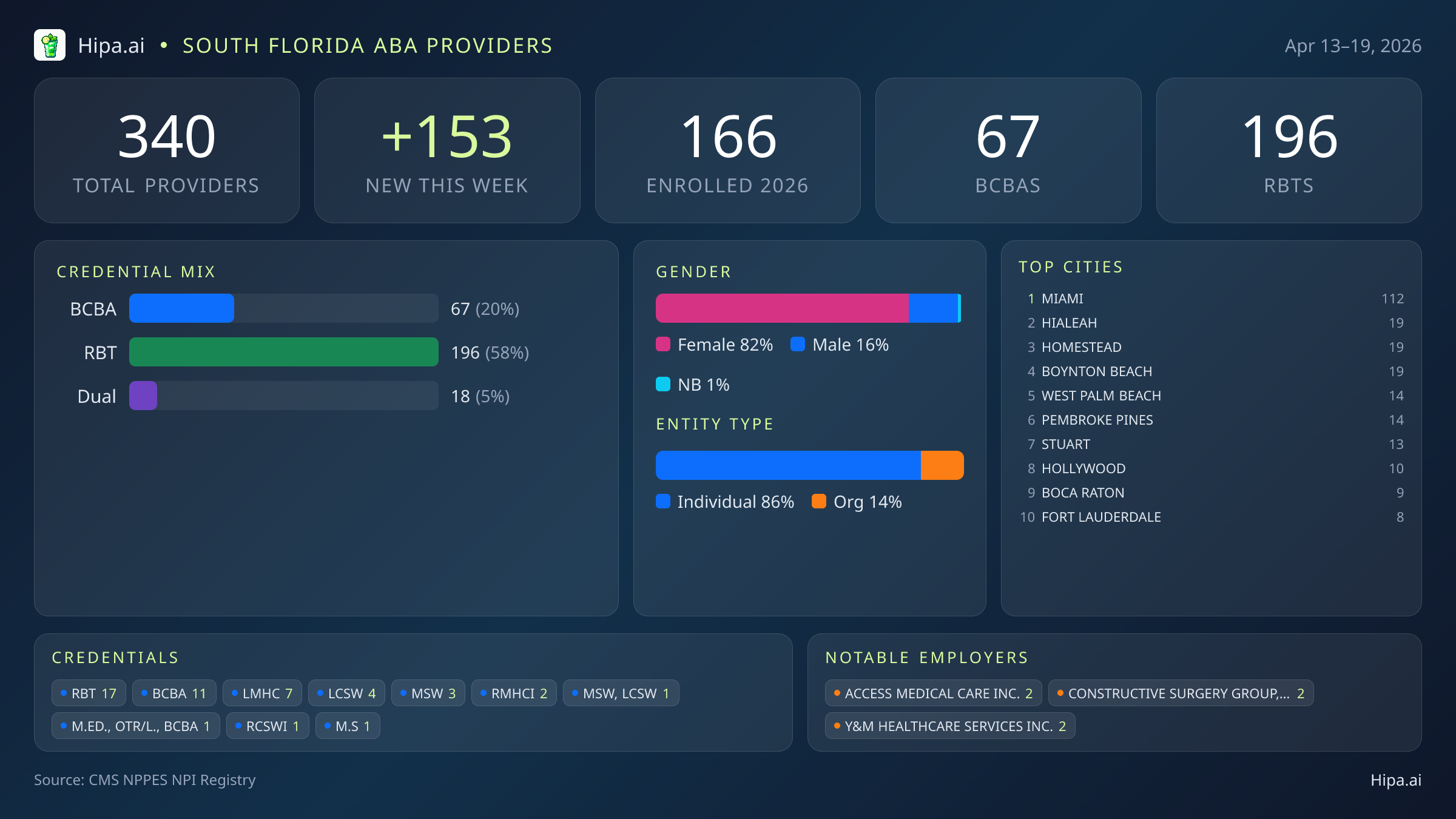 South Florida Behavioral Health Workforce - 2026-W16 | 340 Providers — infographic showing key NPI registry statistics for behavioral health providers