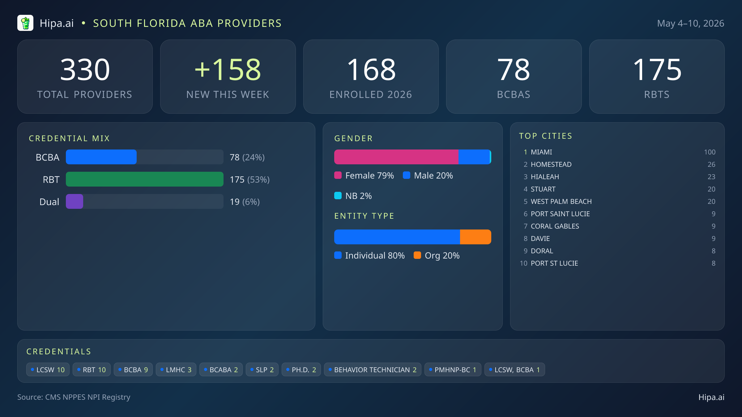 South Florida Behavioral Health Workforce - 2026-W19 | 330 Providers — infographic showing key NPI registry statistics for behavioral health providers