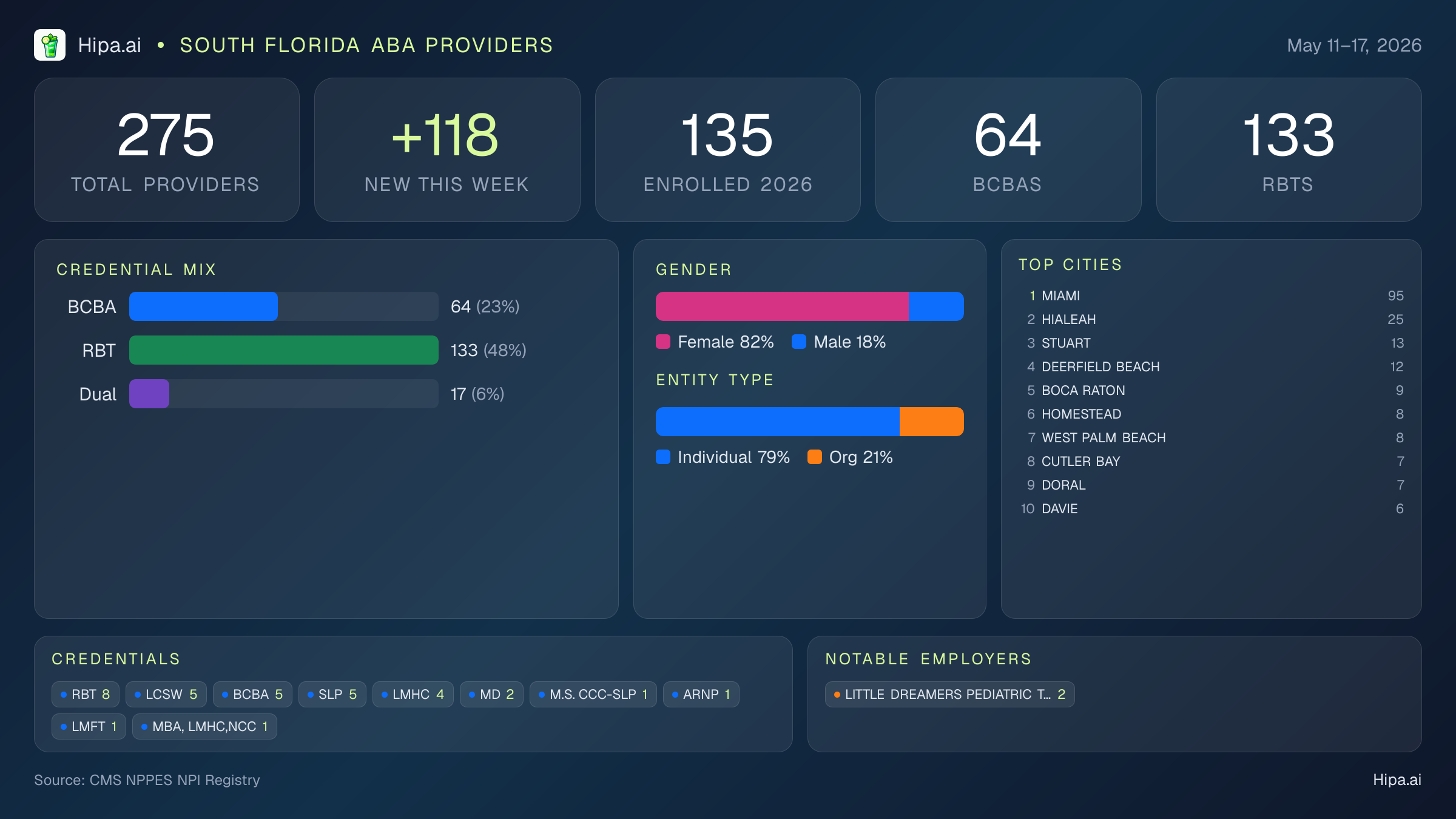 South Florida Behavioral Health Workforce - 2026-W20 | 275 Providers — infographic showing key NPI registry statistics for behavioral health providers