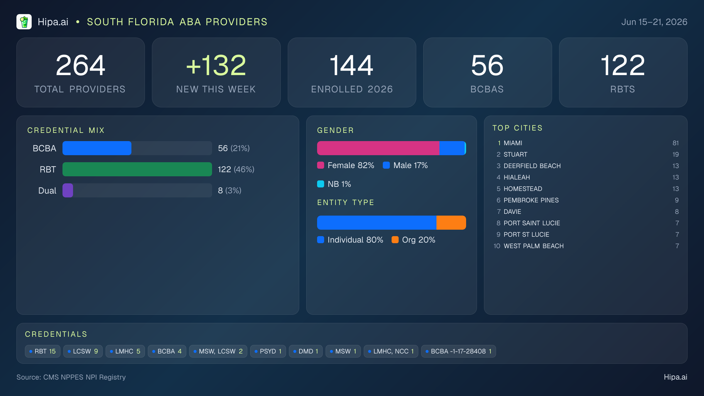 South Florida Behavioral Health Workforce - 2026-W25 | 264 Providers — infographic showing key NPI registry statistics for behavioral health providers