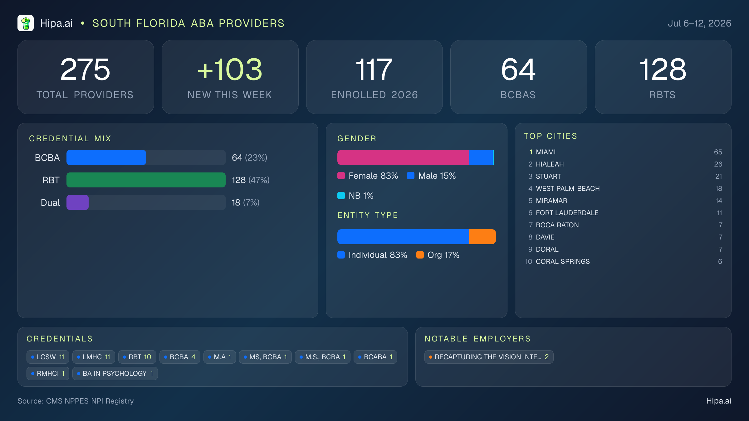 South Florida Behavioral Health Workforce - 2026-W28 | 275 Providers — infographic showing key NPI registry statistics for behavioral health providers