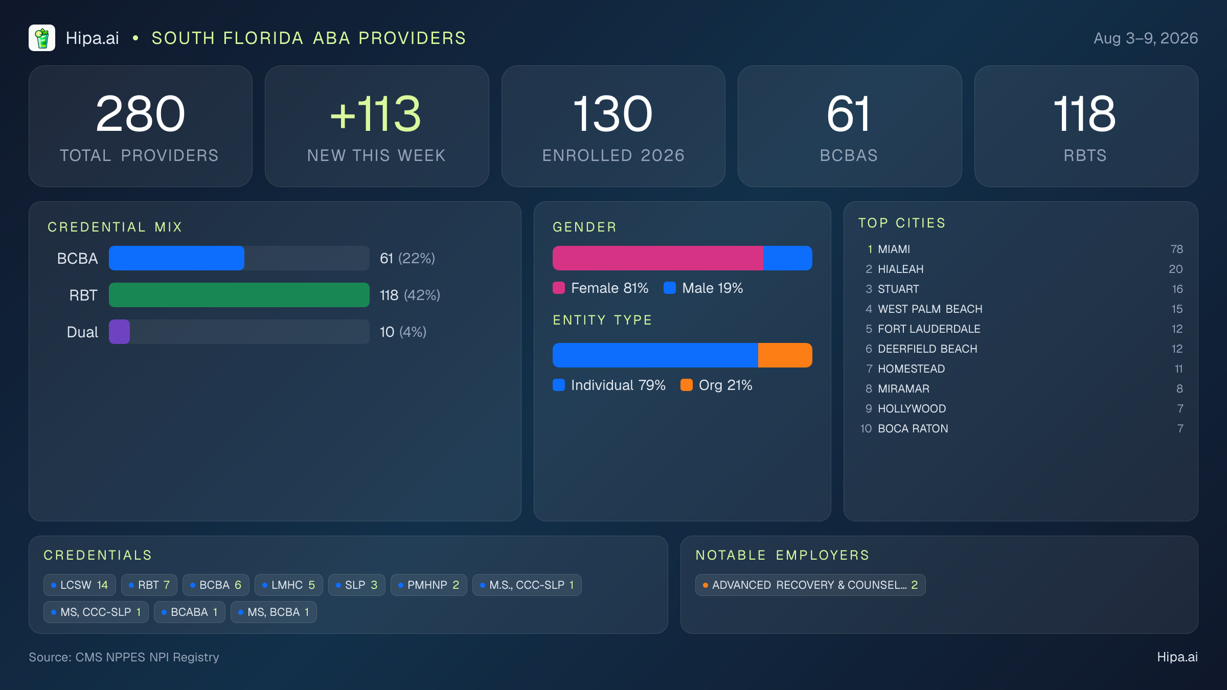 South Florida Behavioral Health Workforce - 2026-W32 | 280 Providers — infographic showing key NPI registry statistics for behavioral health providers