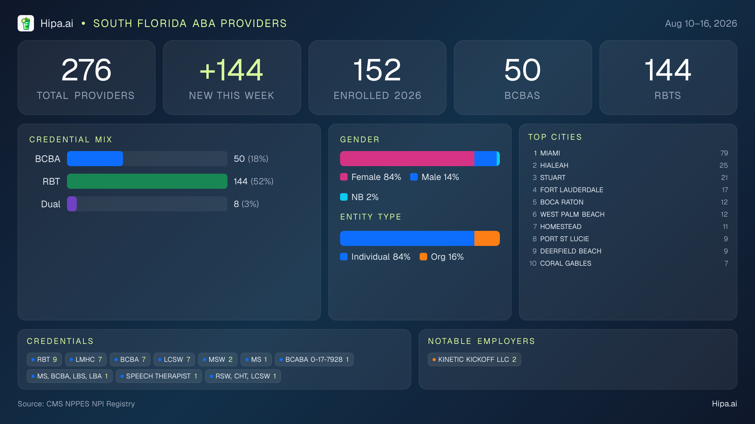 South Florida Behavioral Health Workforce - 2026-W33 | 276 Providers — infographic showing key NPI registry statistics for behavioral health providers