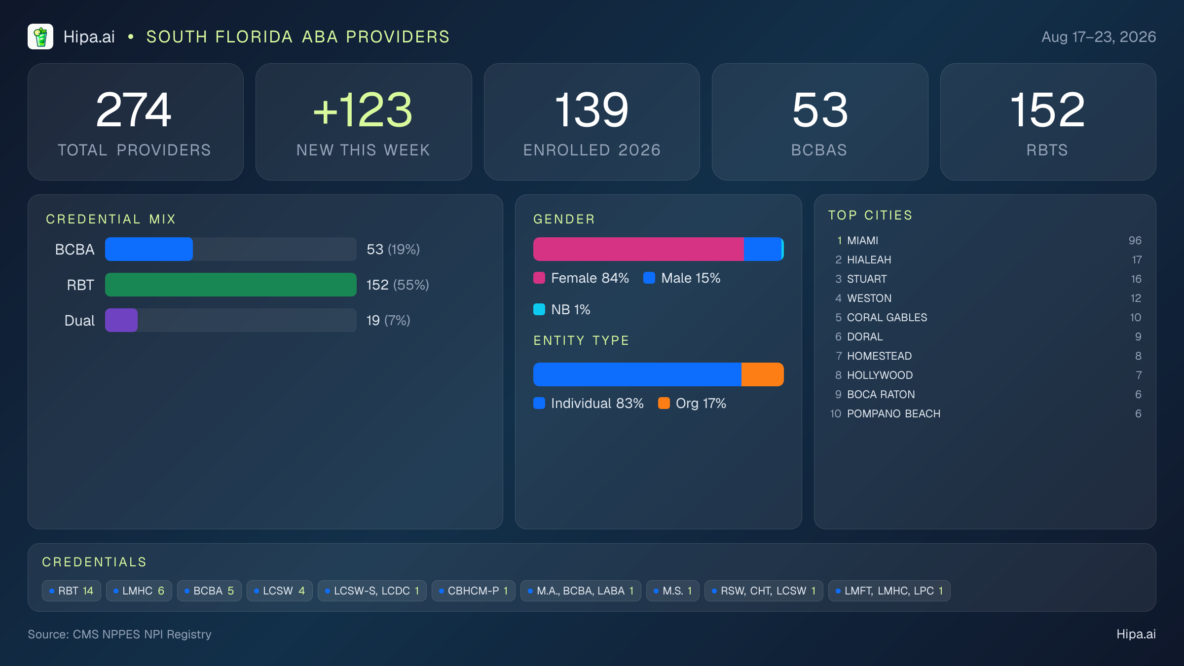 South Florida Behavioral Health Workforce - 2026-W34 | 274 Providers — infographic showing key NPI registry statistics for behavioral health providers