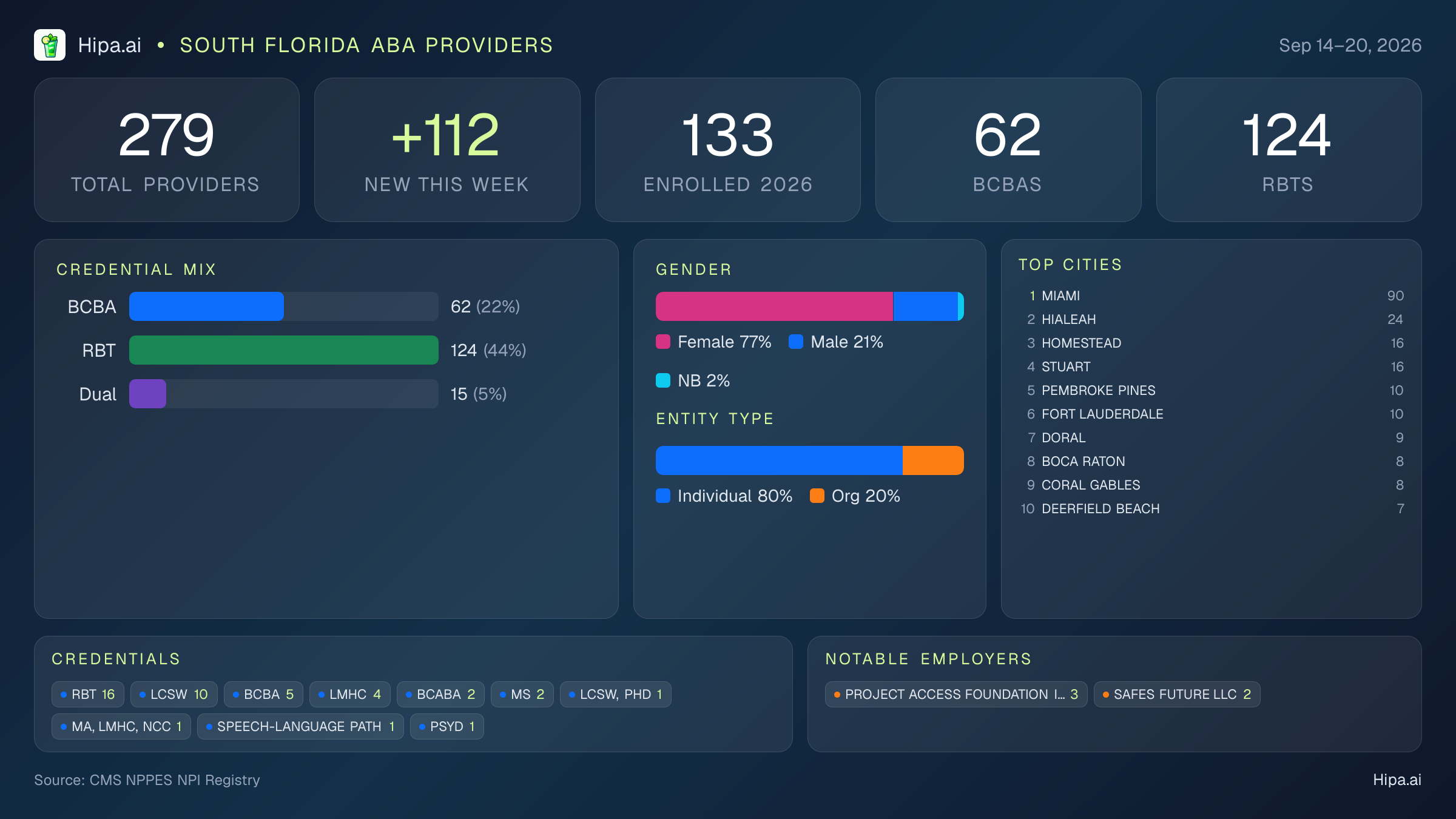 South Florida Behavioral Health Workforce - 2026-W38 | 279 Providers — infographic showing key NPI registry statistics for behavioral health providers