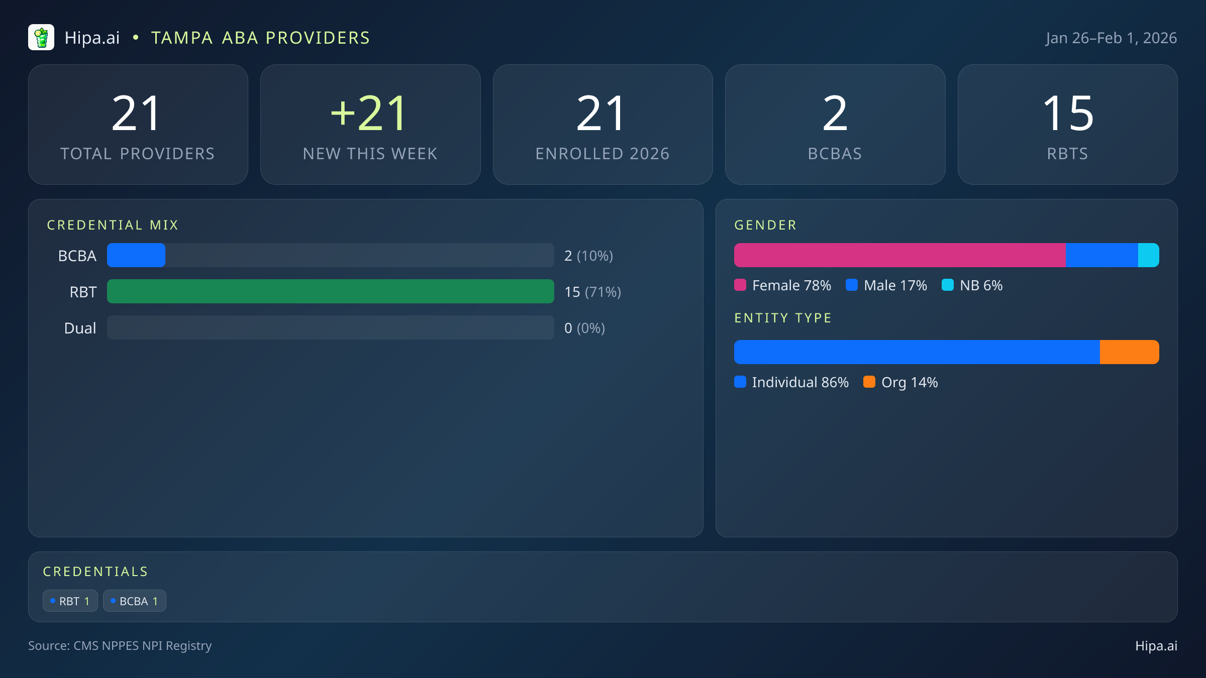 Tampa, FL Behavioral Health Workforce - 2026-W05 | 21 Providers — infographic showing key NPI registry statistics for behavioral health providers