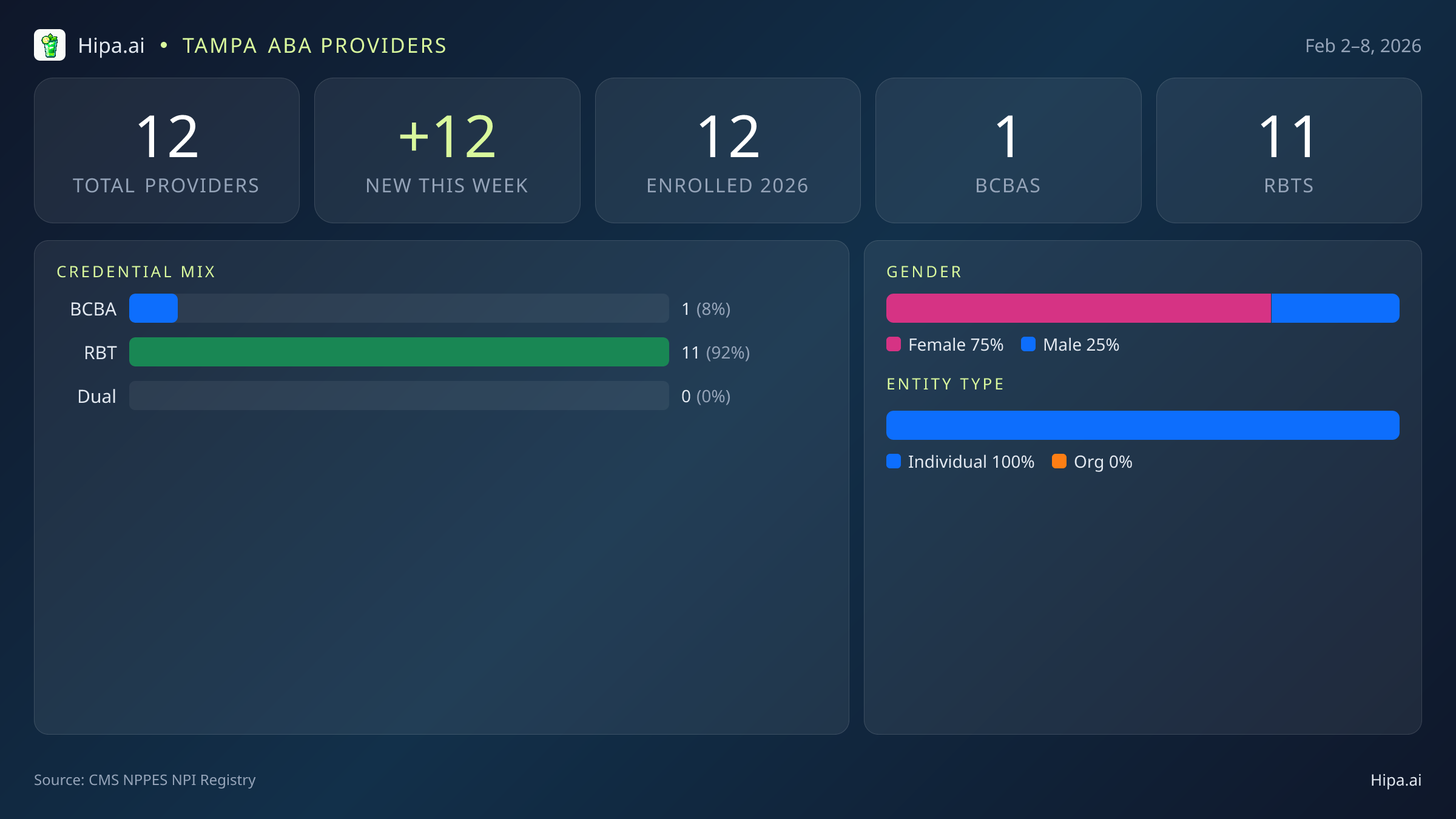 Tampa, FL Behavioral Health Workforce - 2026-W06 | 12 Providers — infographic showing key NPI registry statistics for behavioral health providers